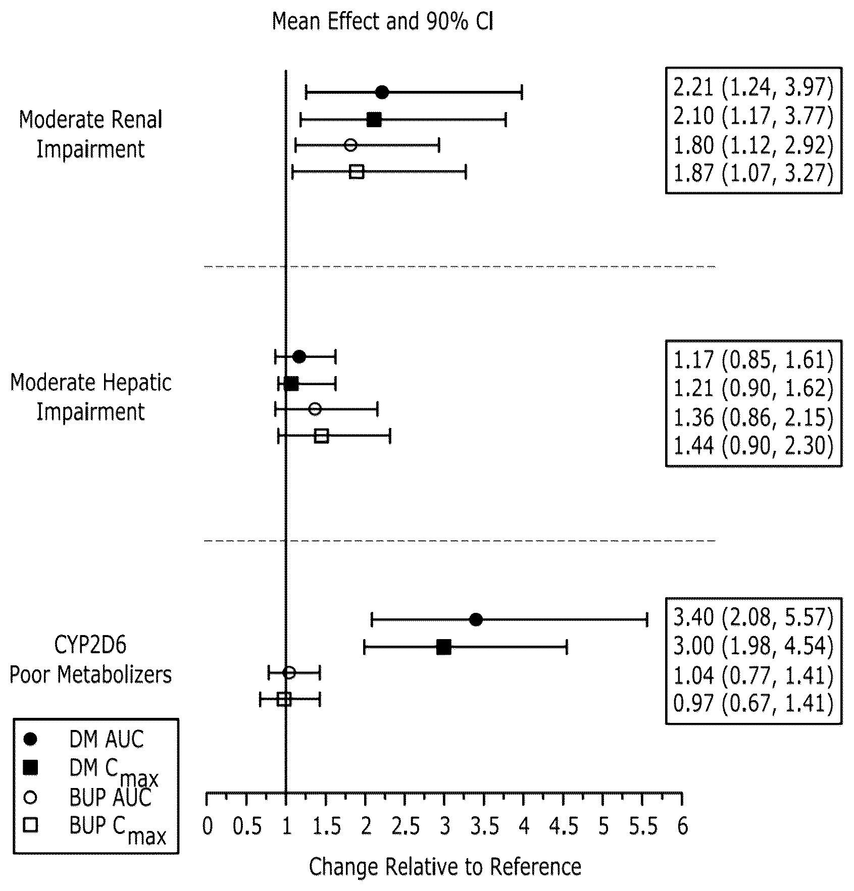 Patent US12599576 — Treatment of poor metabolizers of dextromethorphan with a combination of bupropion and dextromethorphan — Figure 1