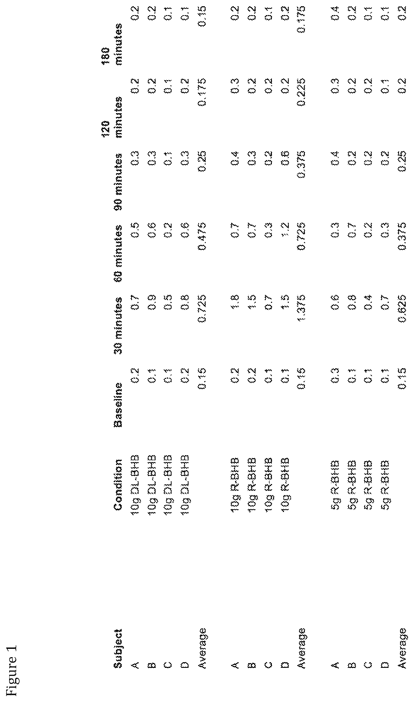 Patent US12599579 Figure 1 – Compositions and compounds containing ketone bodies and/or ketone body precursors and one or more amino acids