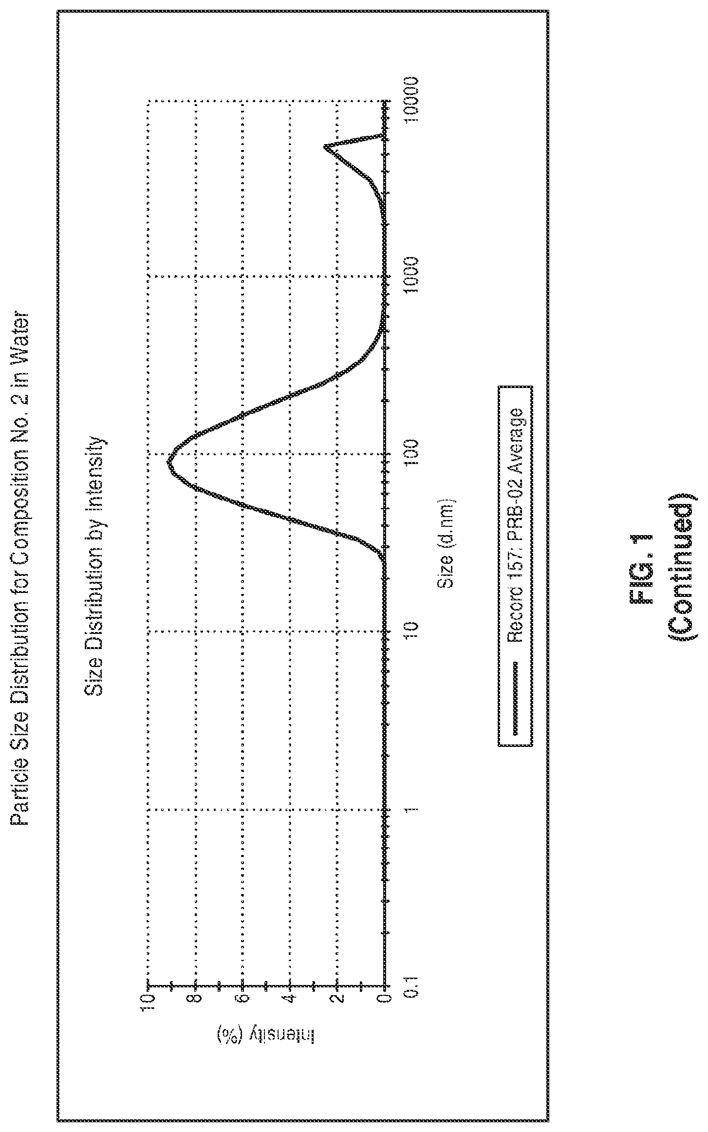 Patent US12599580 Figure 2 – Composition comprising a lipid compound, a triglyceride, and a surfactant, and methods of using the same