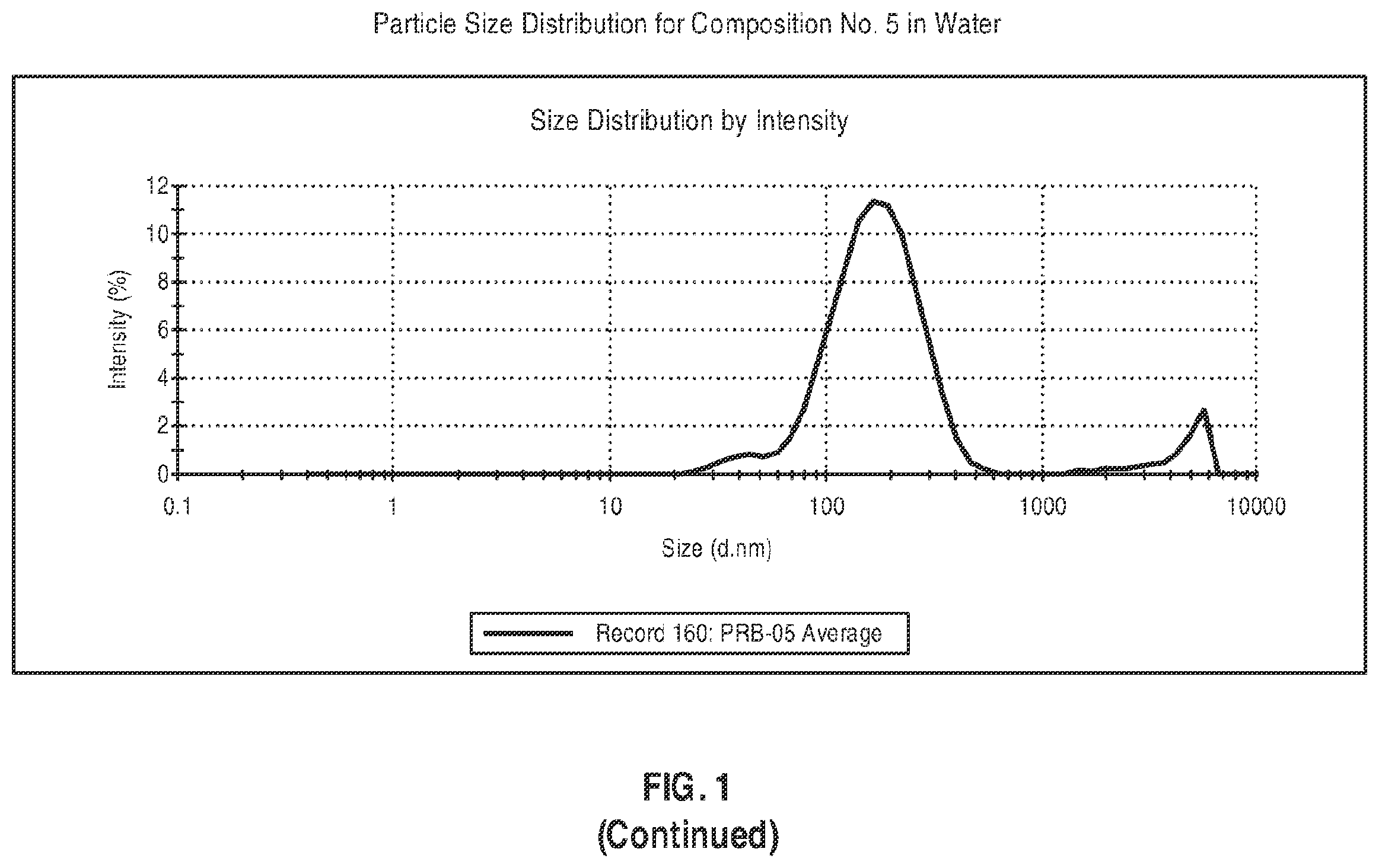 Patent US12599580 Figure 5 – Composition comprising a lipid compound, a triglyceride, and a surfactant, and methods of using the same