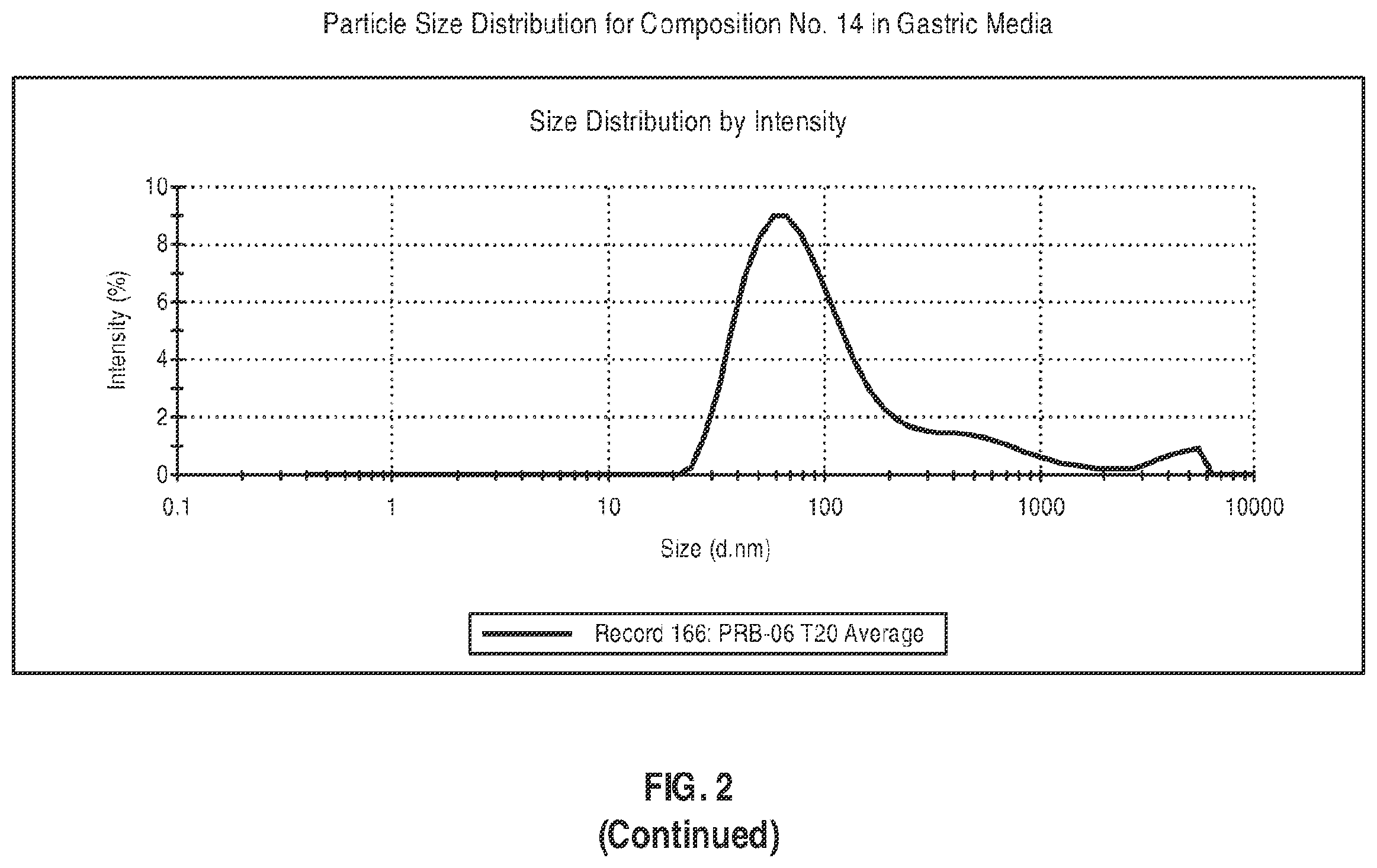 Patent US12599580 Figure 10 – Composition comprising a lipid compound, a triglyceride, and a surfactant, and methods of using the same