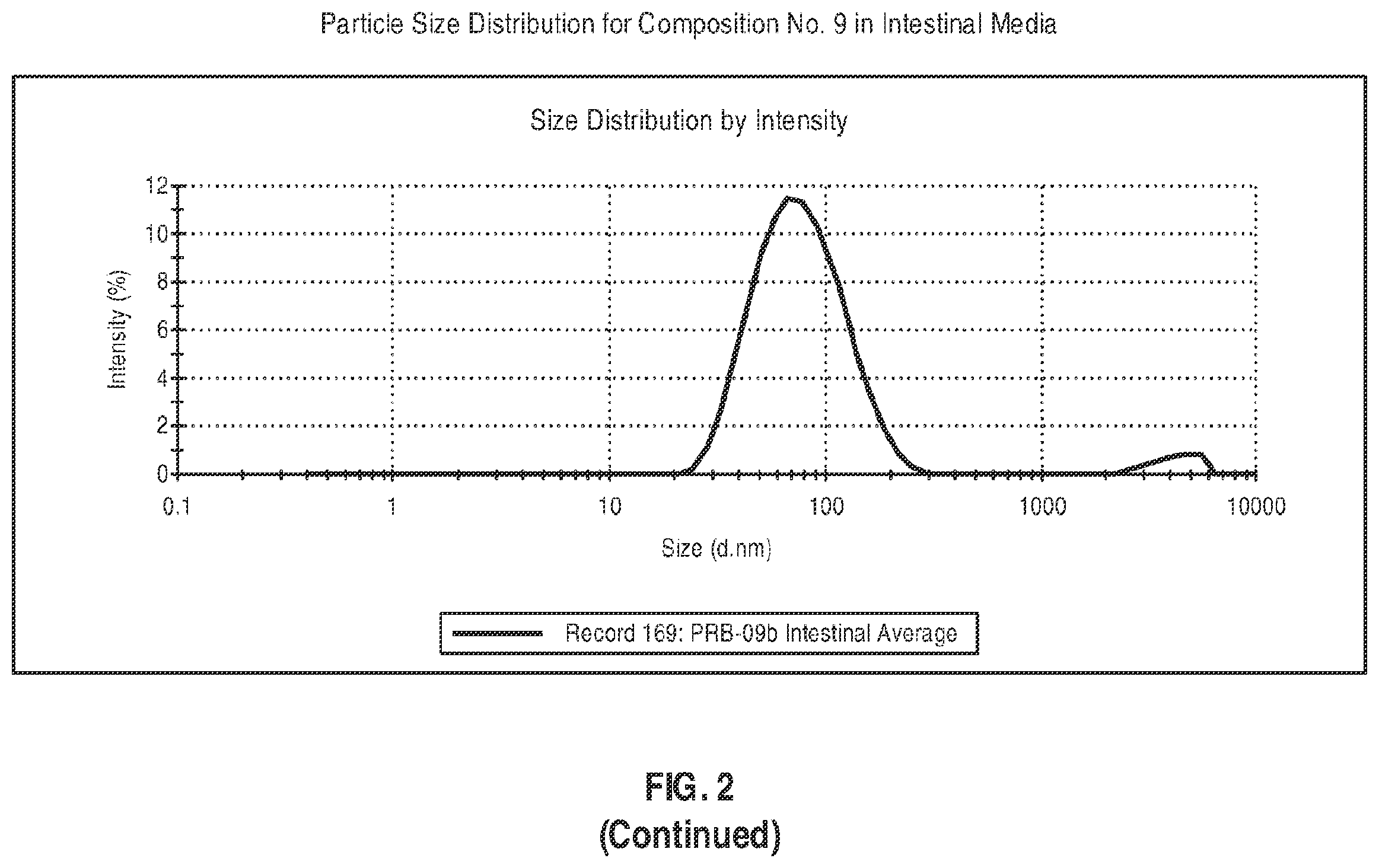 Patent US12599580 Figure 13 – Composition comprising a lipid compound, a triglyceride, and a surfactant, and methods of using the same