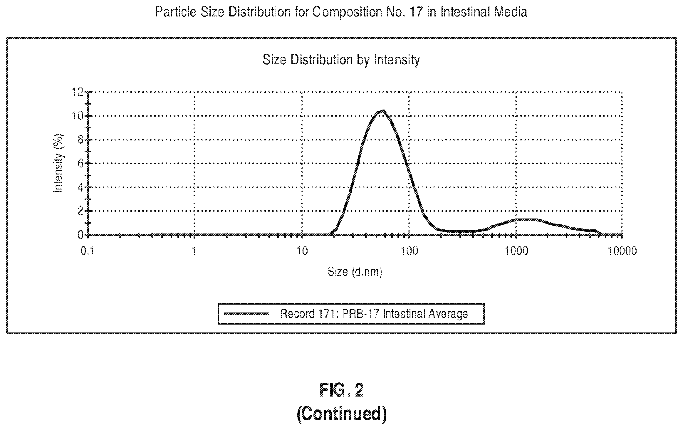 Patent US12599580 Figure 15 – Composition comprising a lipid compound, a triglyceride, and a surfactant, and methods of using the same