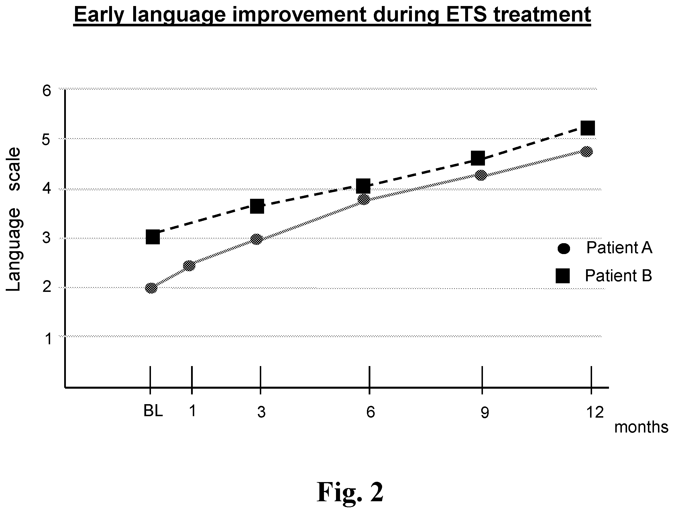 Patent US12599581 Figure 2 – Method of treating expressive language deficit in autistic humans