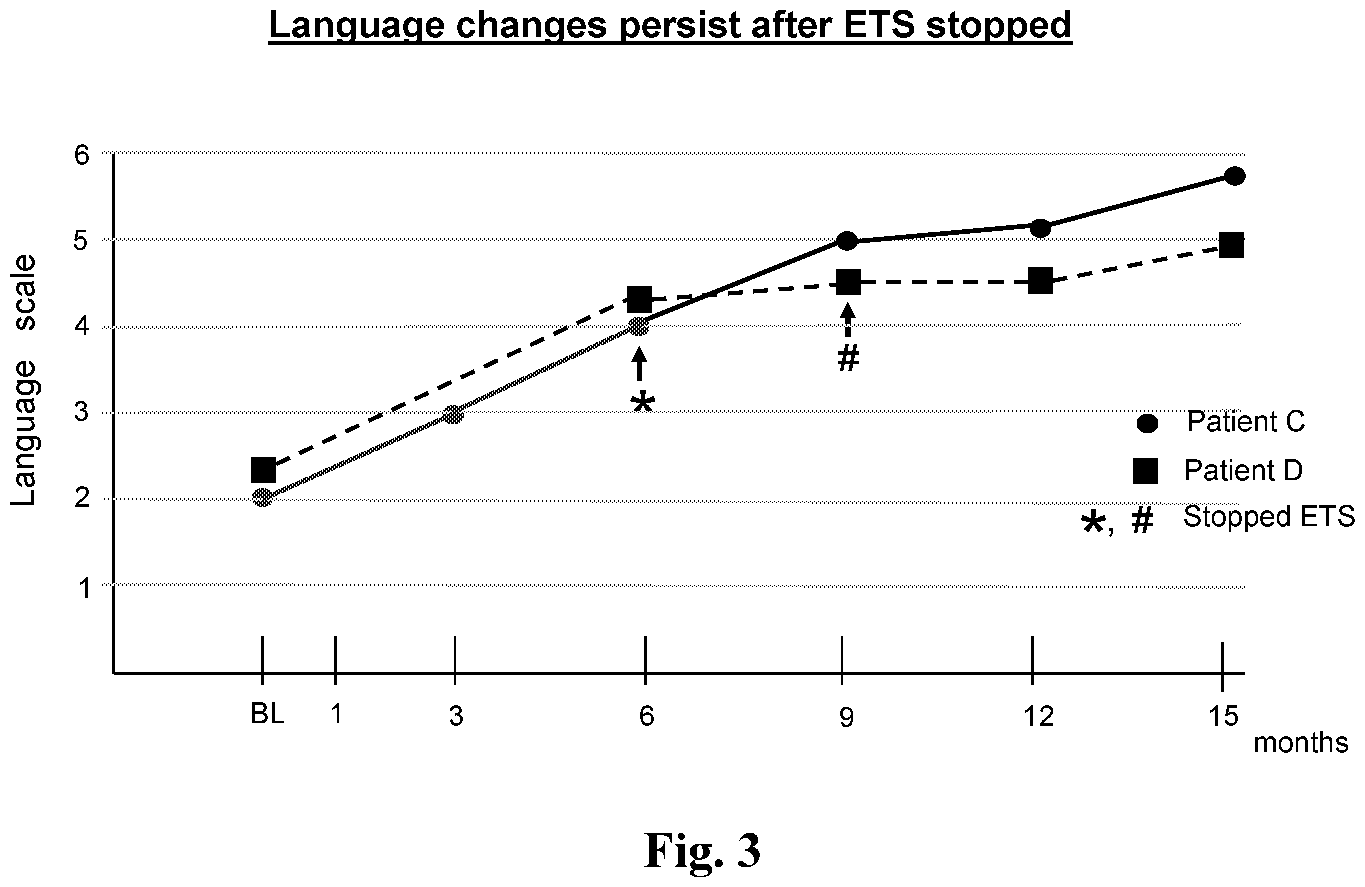 Patent US12599581 Figure 3 – Method of treating expressive language deficit in autistic humans