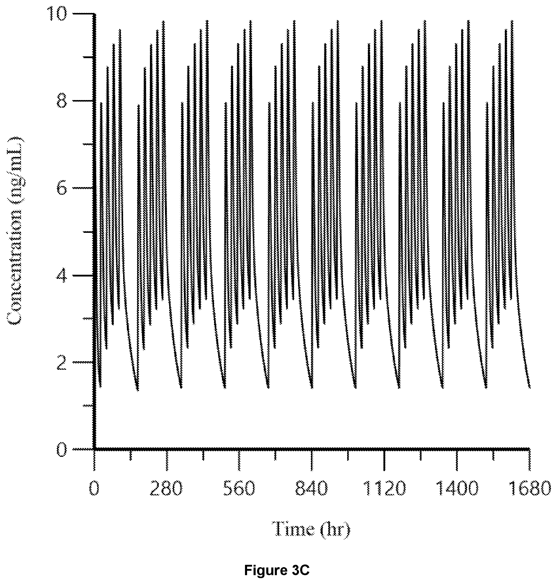 Patent US12599590 Figure 7 – Veterinary formulations comprising rapamycin and methods of using the same for treating animal disease
