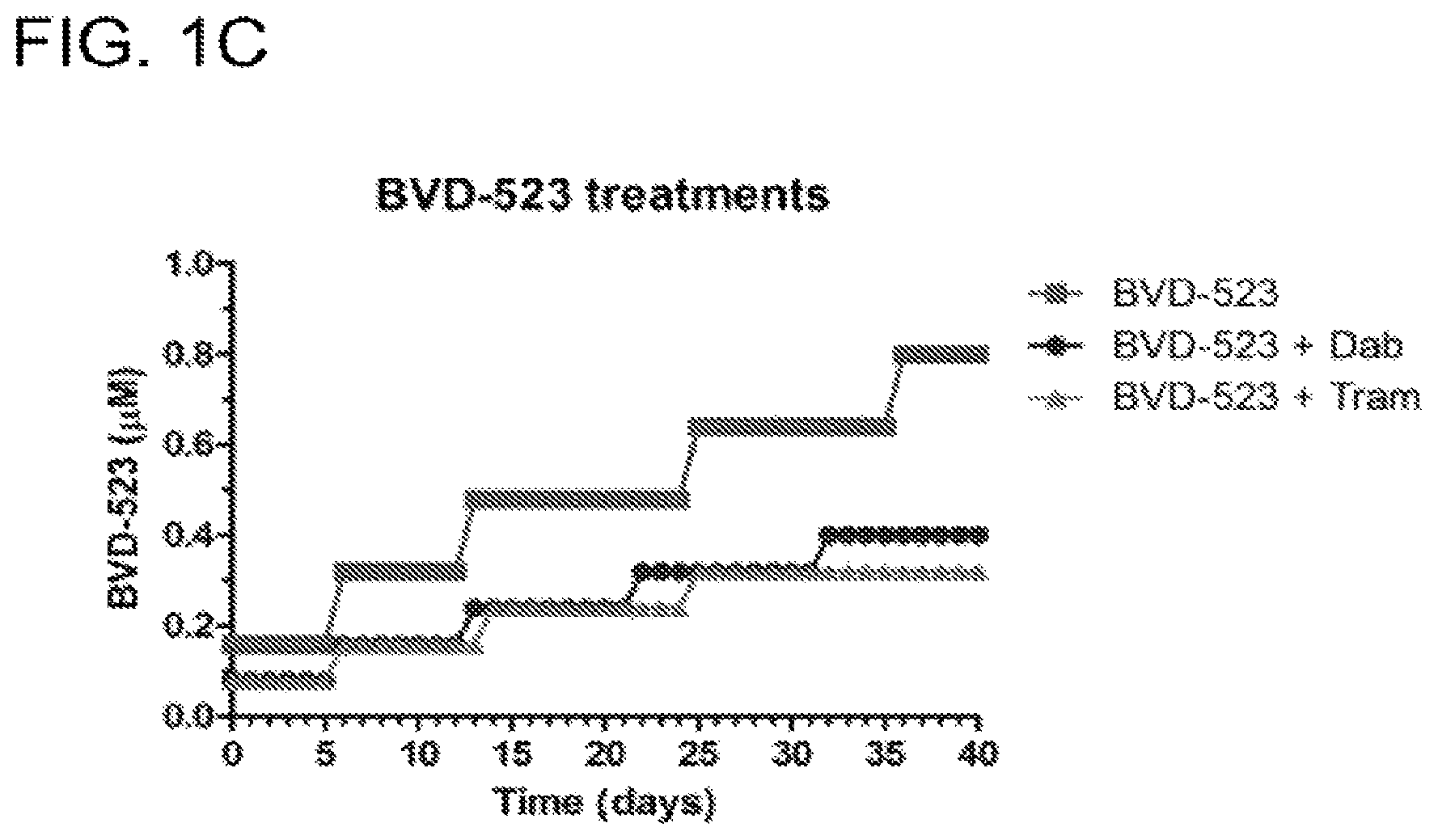 Patent US12599593 Figure 2 – Methods and compositions for treating non-ERK MAPK pathway inhibitor-resistant cancers