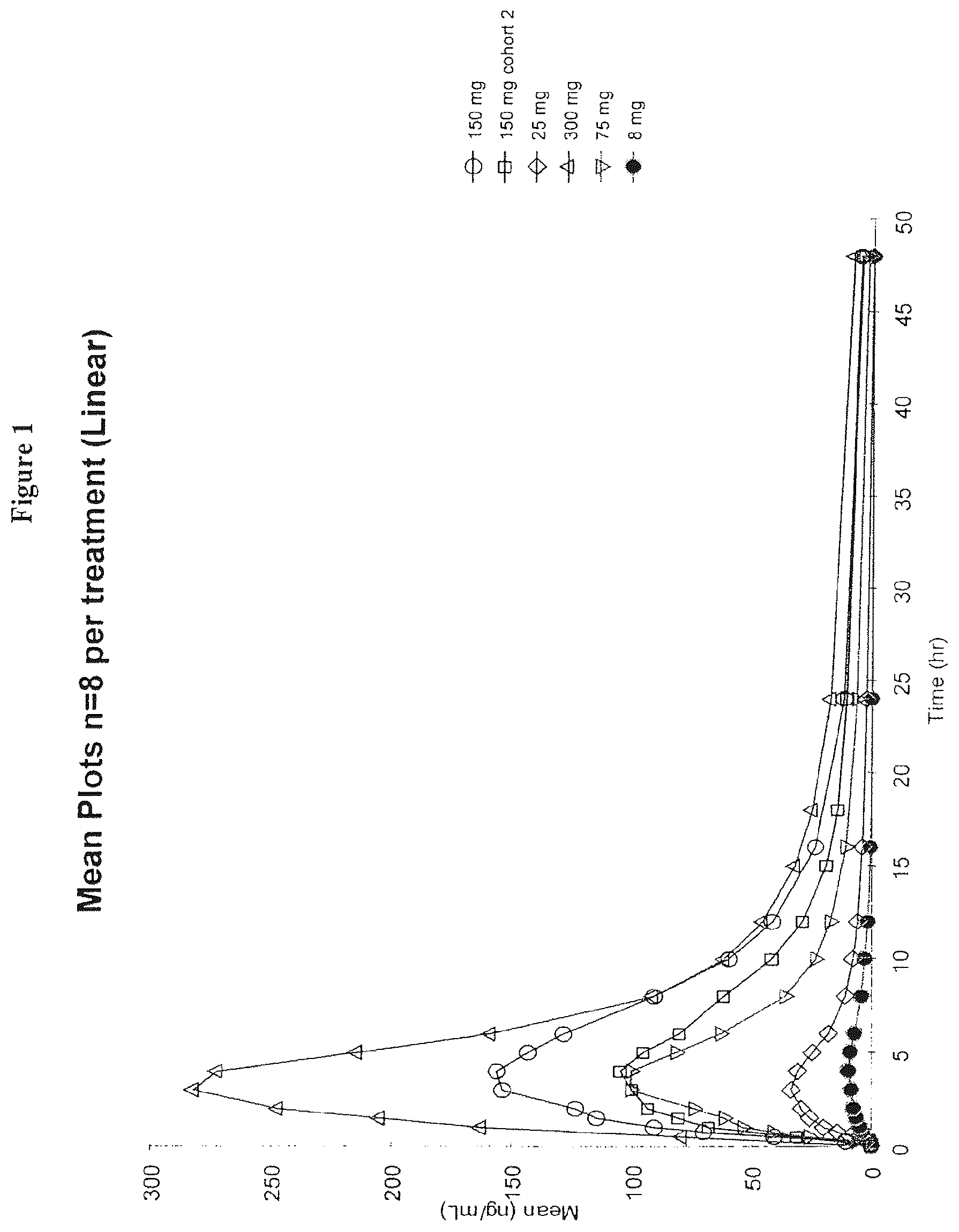 Patent US12599595 Figure 1 – Dosing regimens for the treatment of lysosomal storage diseases using pharmacological chaperones