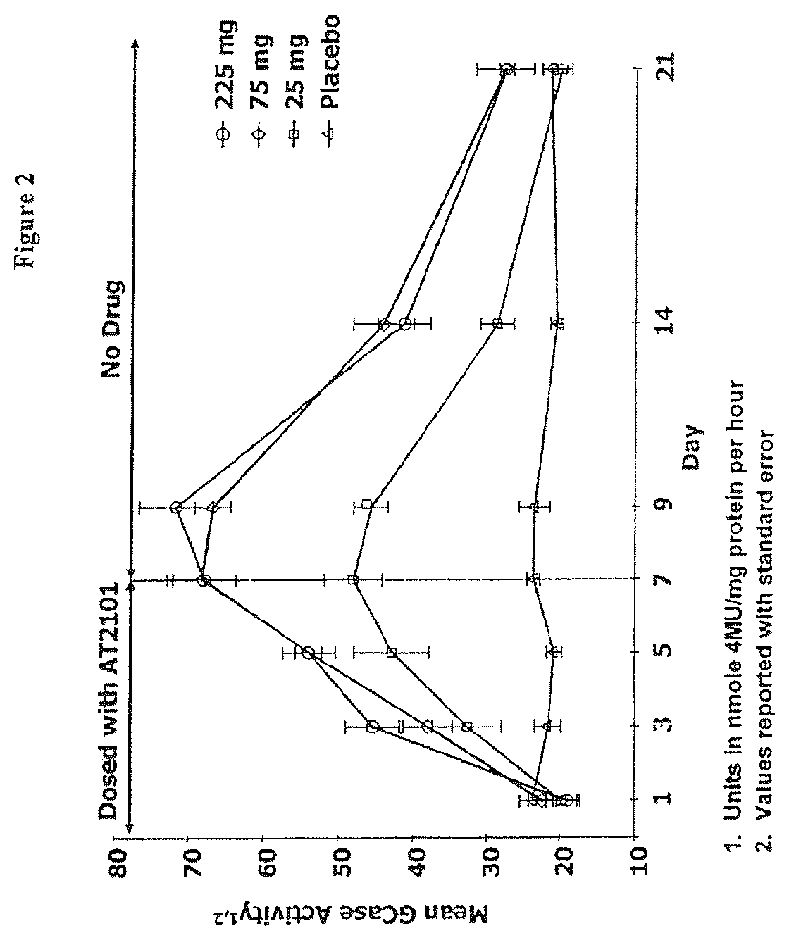 Patent US12599595 Figure 2 – Dosing regimens for the treatment of lysosomal storage diseases using pharmacological chaperones