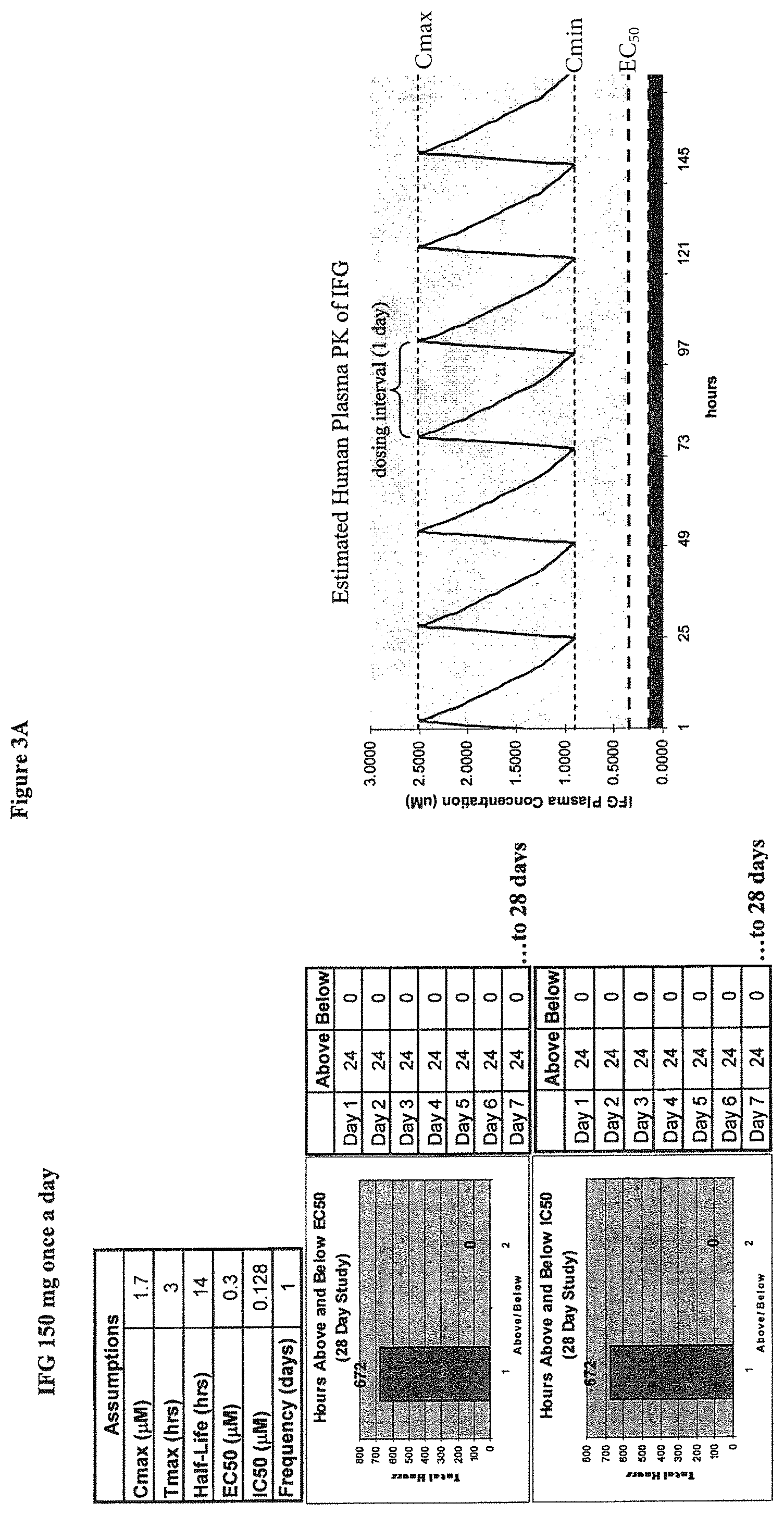 Patent US12599595 Figure 3 – Dosing regimens for the treatment of lysosomal storage diseases using pharmacological chaperones