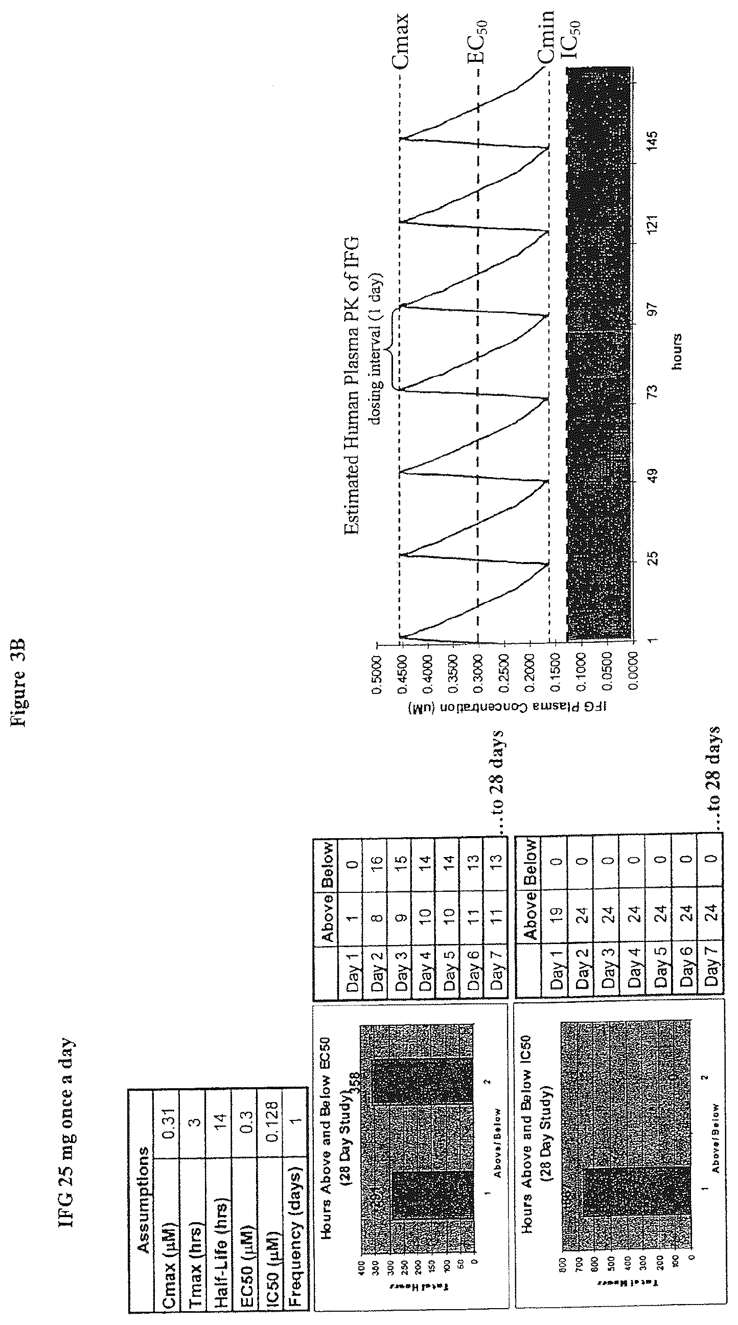 Patent US12599595 Figure 4 – Dosing regimens for the treatment of lysosomal storage diseases using pharmacological chaperones
