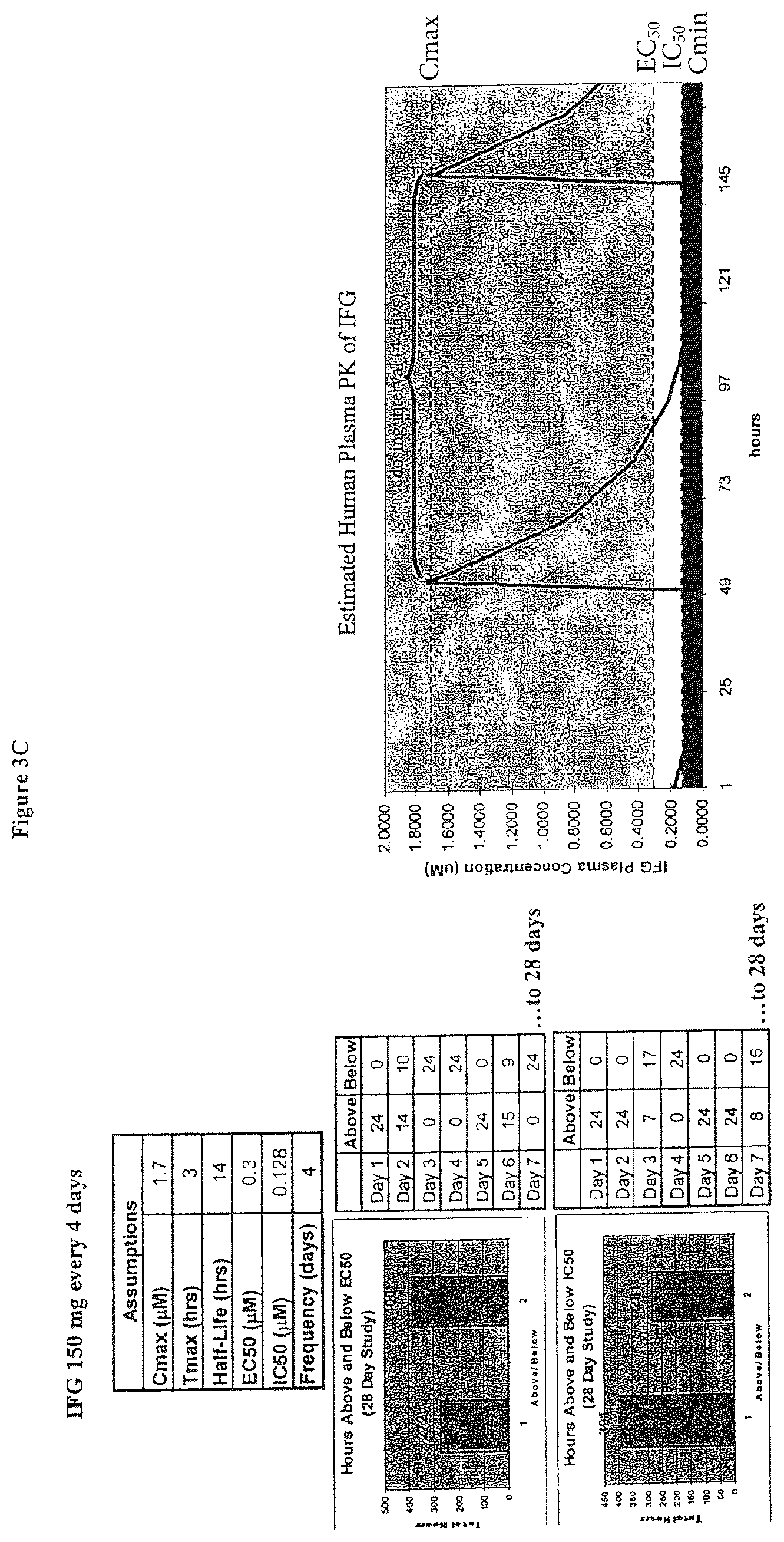 Patent US12599595 Figure 5 – Dosing regimens for the treatment of lysosomal storage diseases using pharmacological chaperones