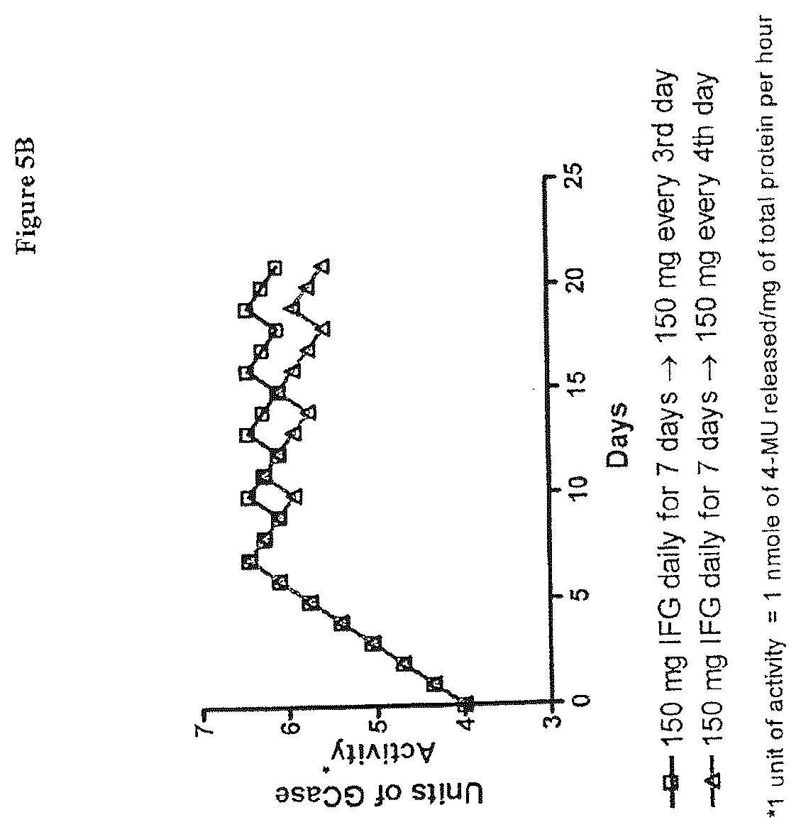 Patent US12599595 Figure 8 – Dosing regimens for the treatment of lysosomal storage diseases using pharmacological chaperones