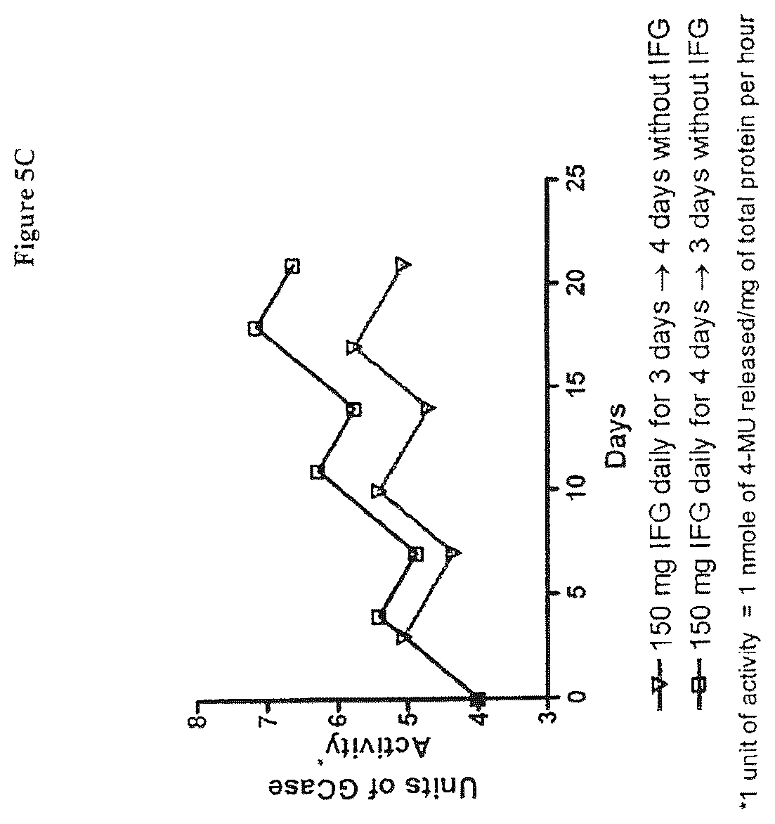 Patent US12599595 Figure 9 – Dosing regimens for the treatment of lysosomal storage diseases using pharmacological chaperones