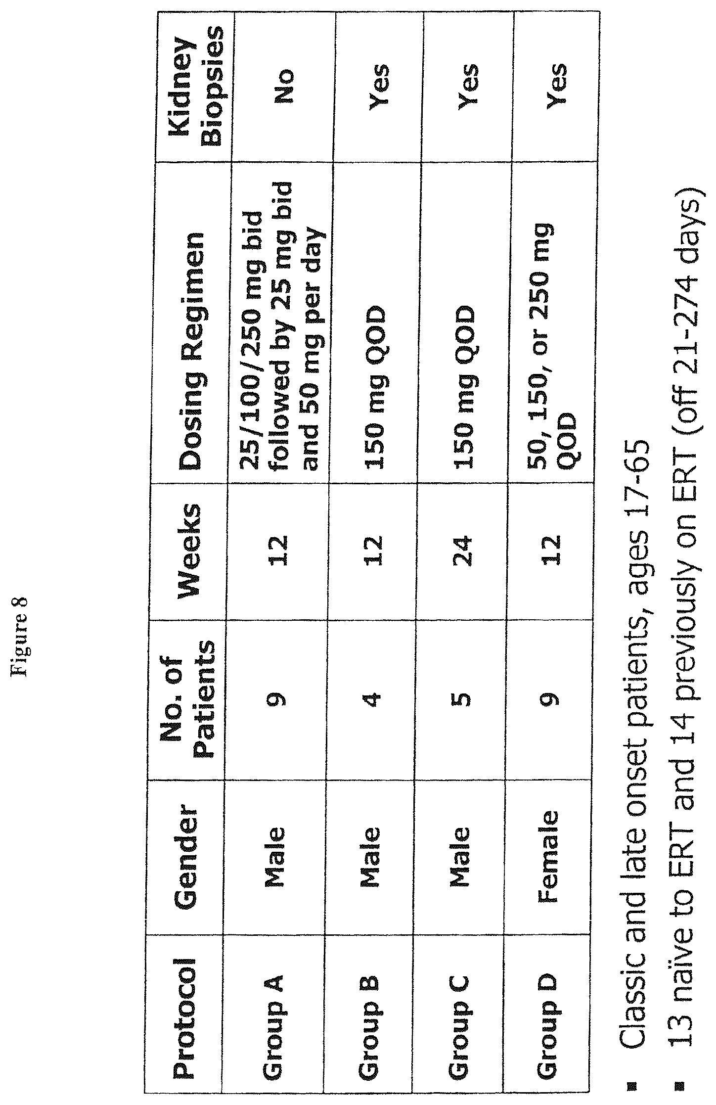 Patent US12599595 Figure 12 – Dosing regimens for the treatment of lysosomal storage diseases using pharmacological chaperones