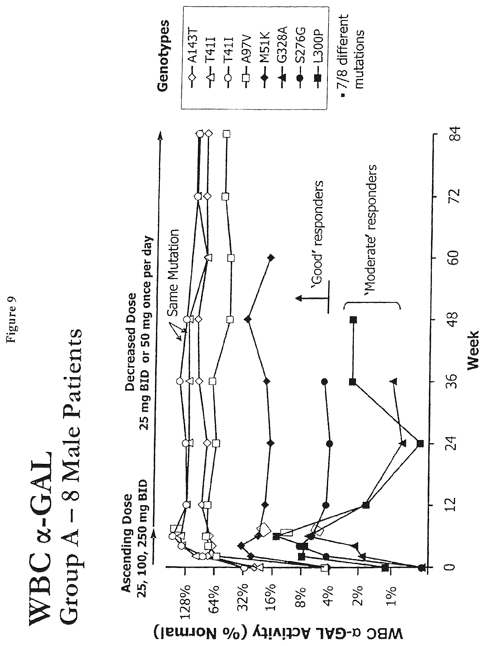 Patent US12599595 Figure 13 – Dosing regimens for the treatment of lysosomal storage diseases using pharmacological chaperones