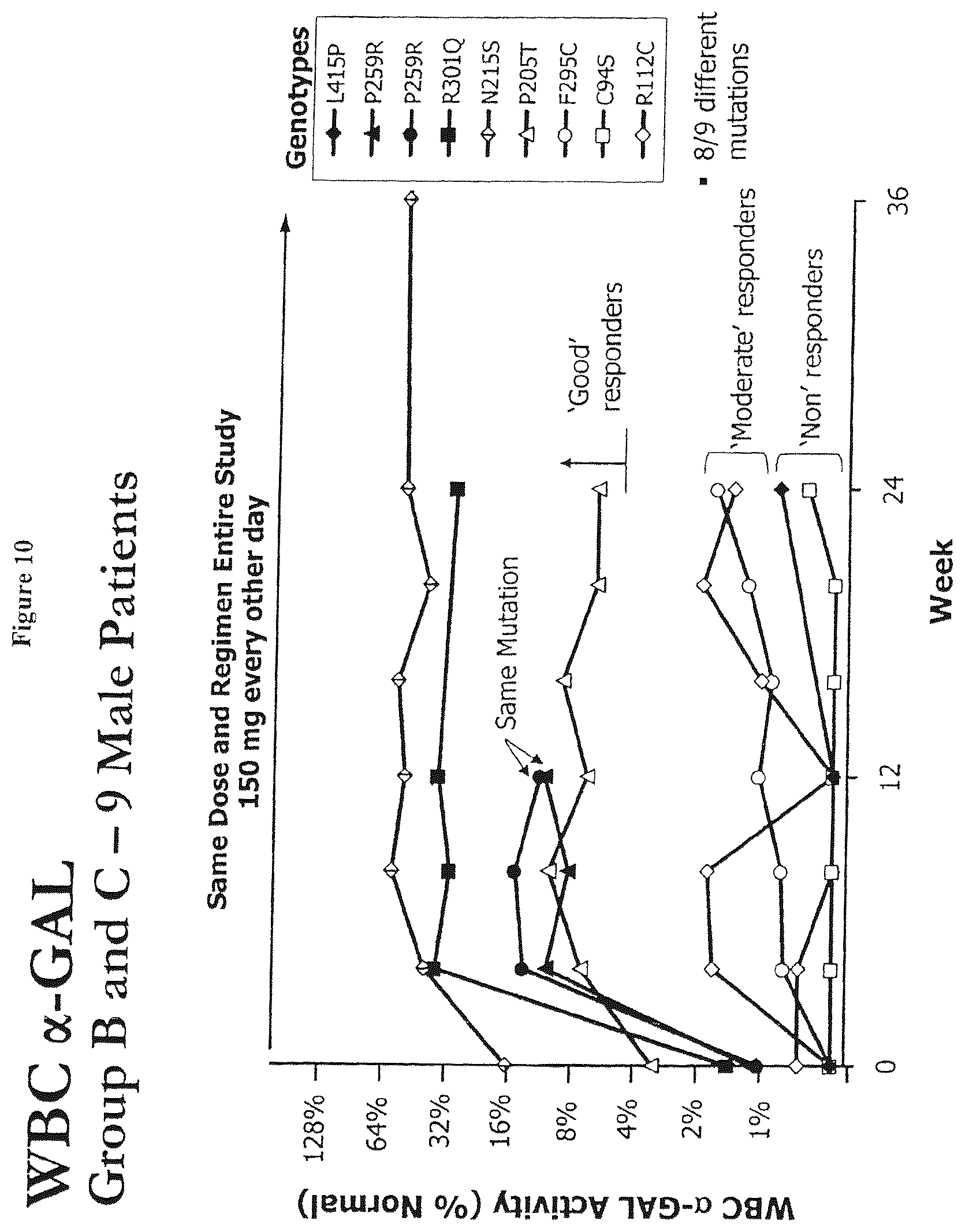 Patent US12599595 Figure 14 – Dosing regimens for the treatment of lysosomal storage diseases using pharmacological chaperones