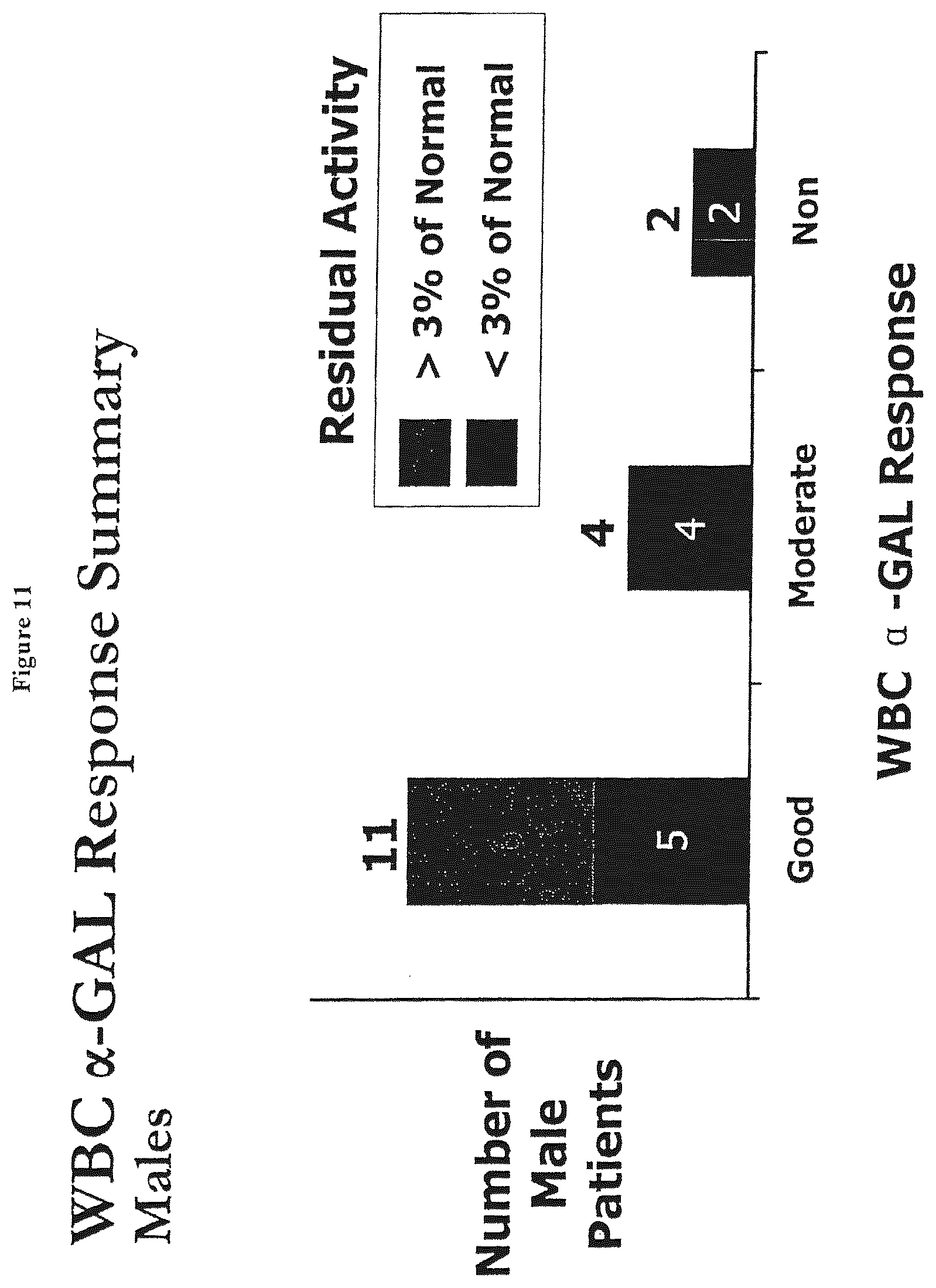 Patent US12599595 Figure 15 – Dosing regimens for the treatment of lysosomal storage diseases using pharmacological chaperones