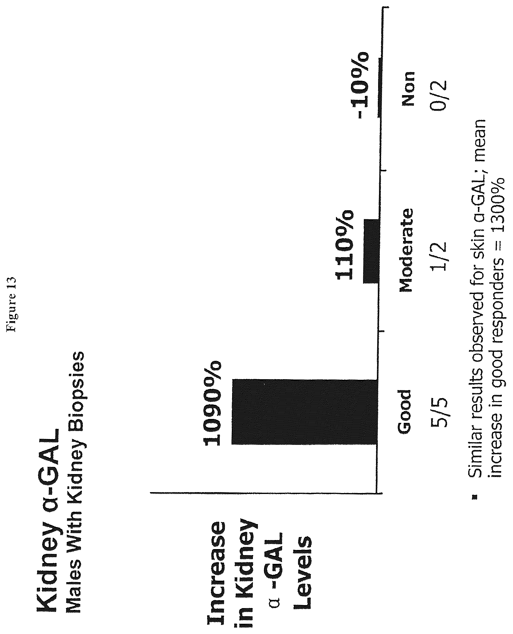 Patent US12599595 Figure 17 – Dosing regimens for the treatment of lysosomal storage diseases using pharmacological chaperones