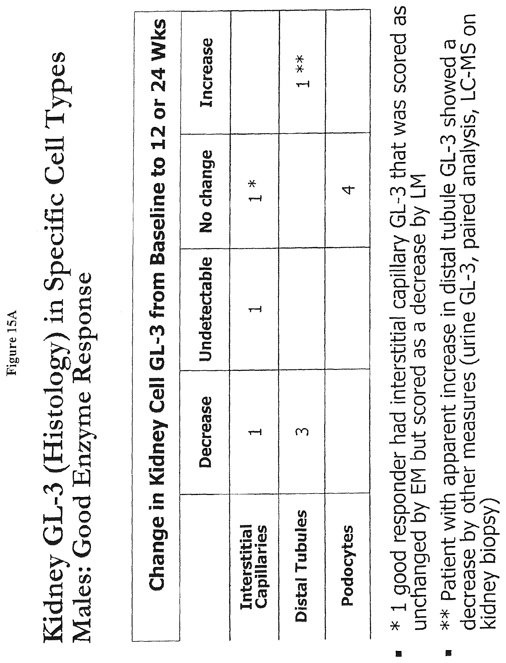 Patent US12599595 Figure 19 – Dosing regimens for the treatment of lysosomal storage diseases using pharmacological chaperones