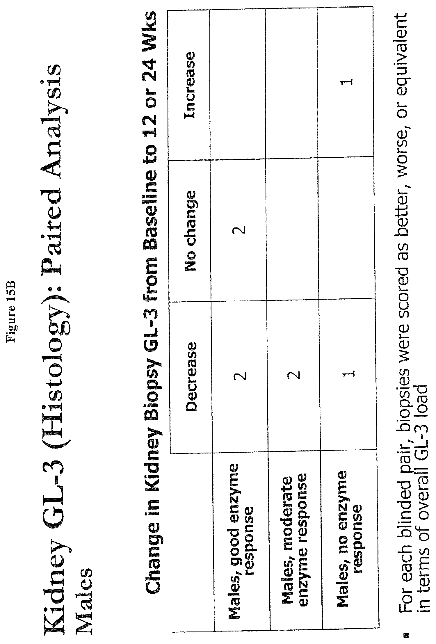 Patent US12599595 Figure 20 – Dosing regimens for the treatment of lysosomal storage diseases using pharmacological chaperones