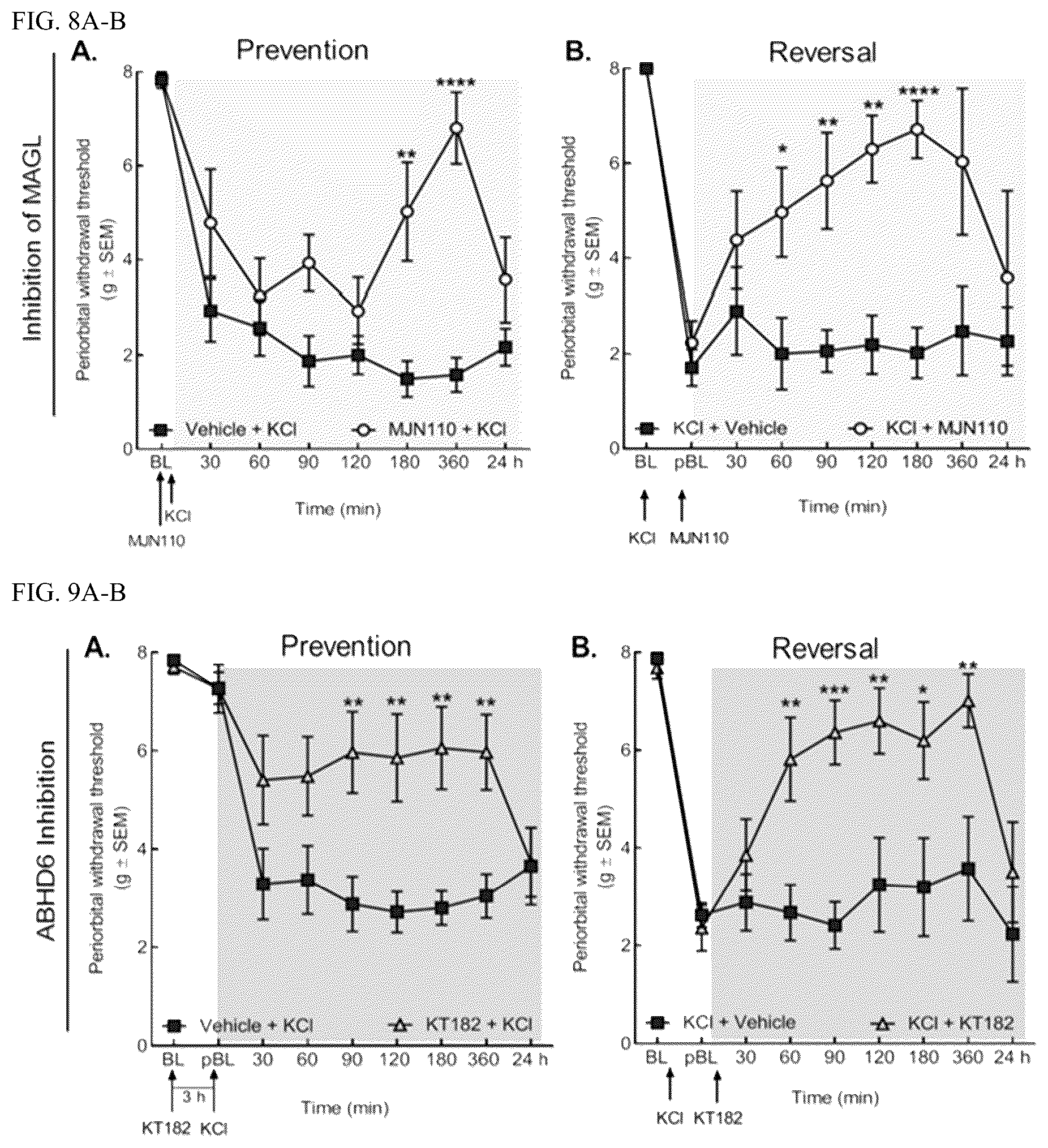 Patent US12599600 Figure 6 – Compositions and methods for preventing and treating headache through enhancing 2-arachydonyl glyerol activity