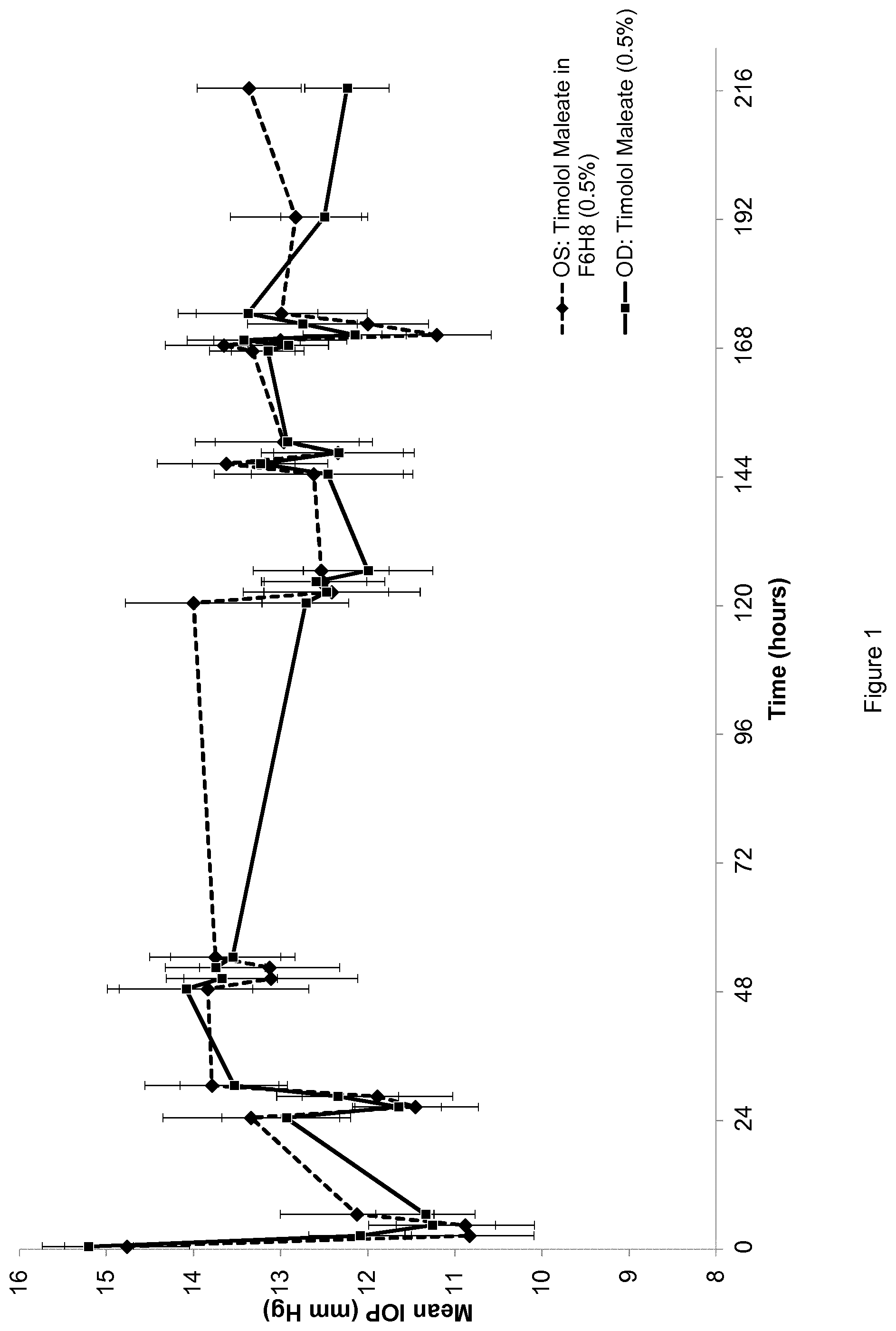 Patent US12599607 Figure 1 – Pharmaceutical compositions comprising timolol