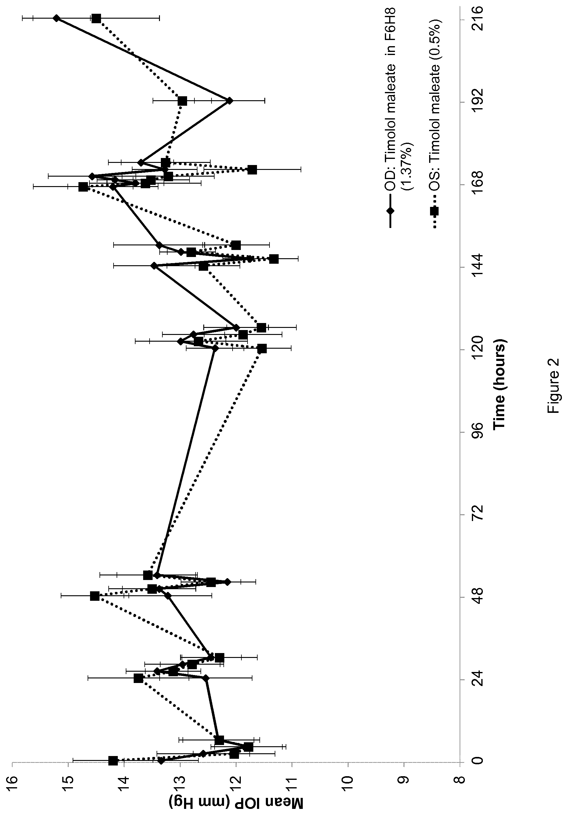 Patent US12599607 Figure 2 – Pharmaceutical compositions comprising timolol