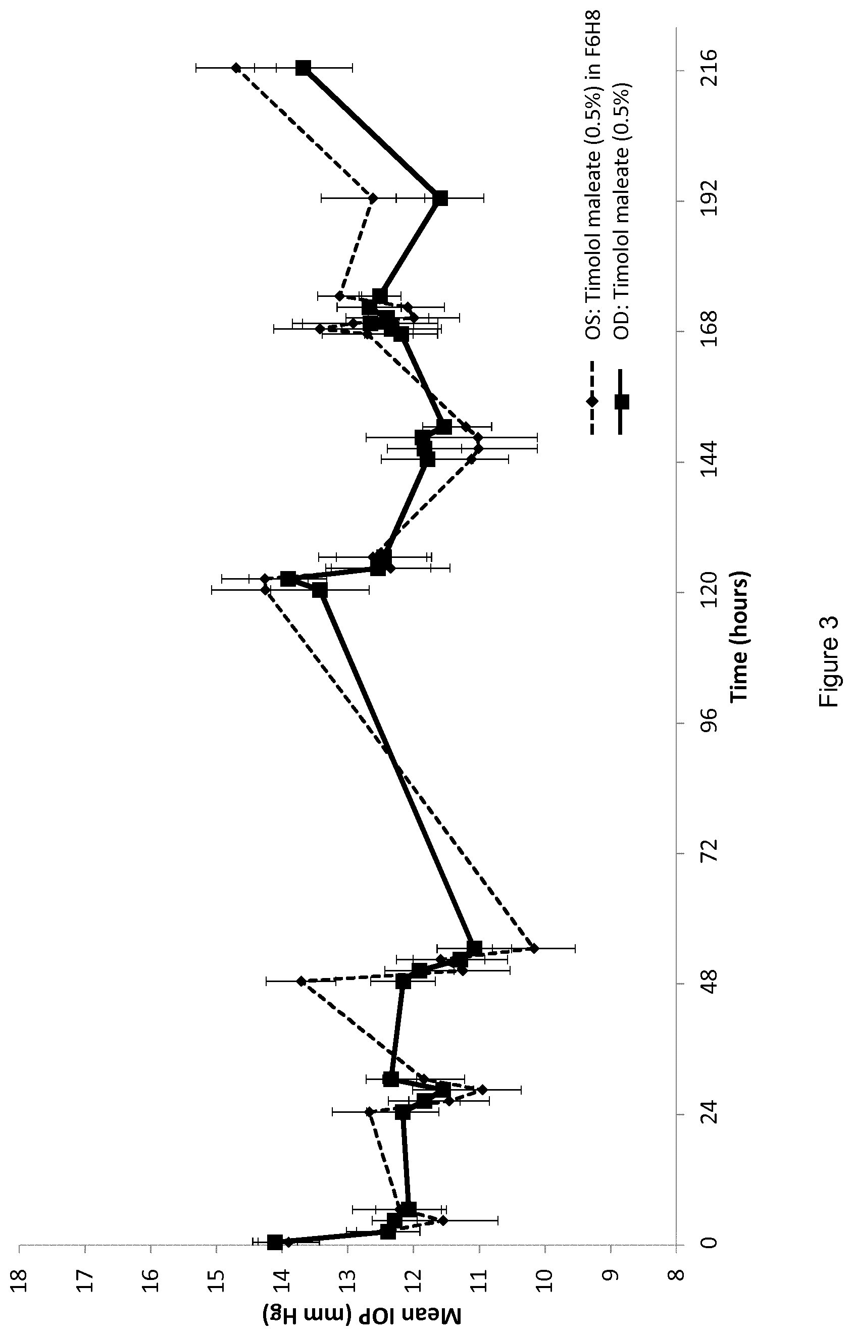 Patent US12599607 Figure 3 – Pharmaceutical compositions comprising timolol