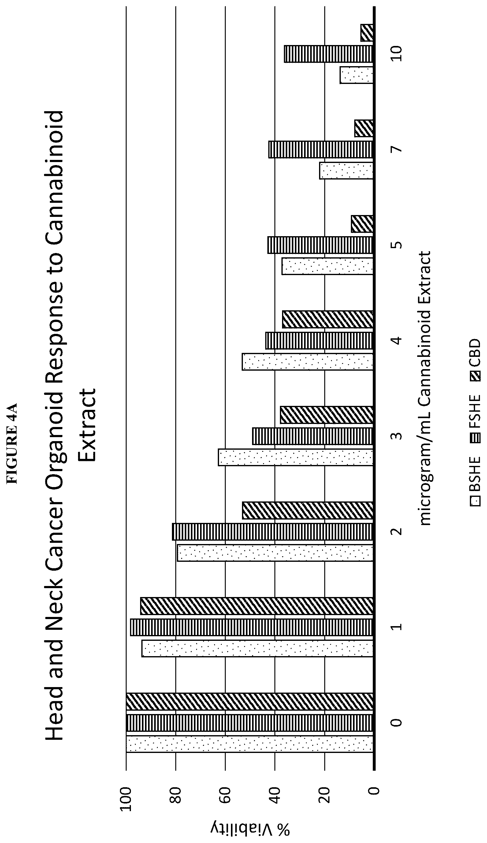 Patent US12599617 Figure 10 – Methods of treating head and neck cancers with hemp extract