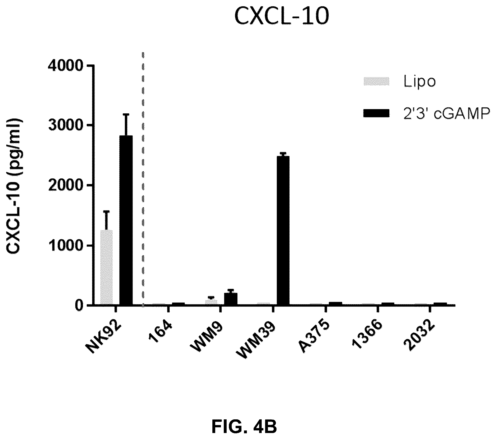 Patent US12599621 Figure 4 – Enhancing anti-tumor response in melanoma cells with defective sting signaling