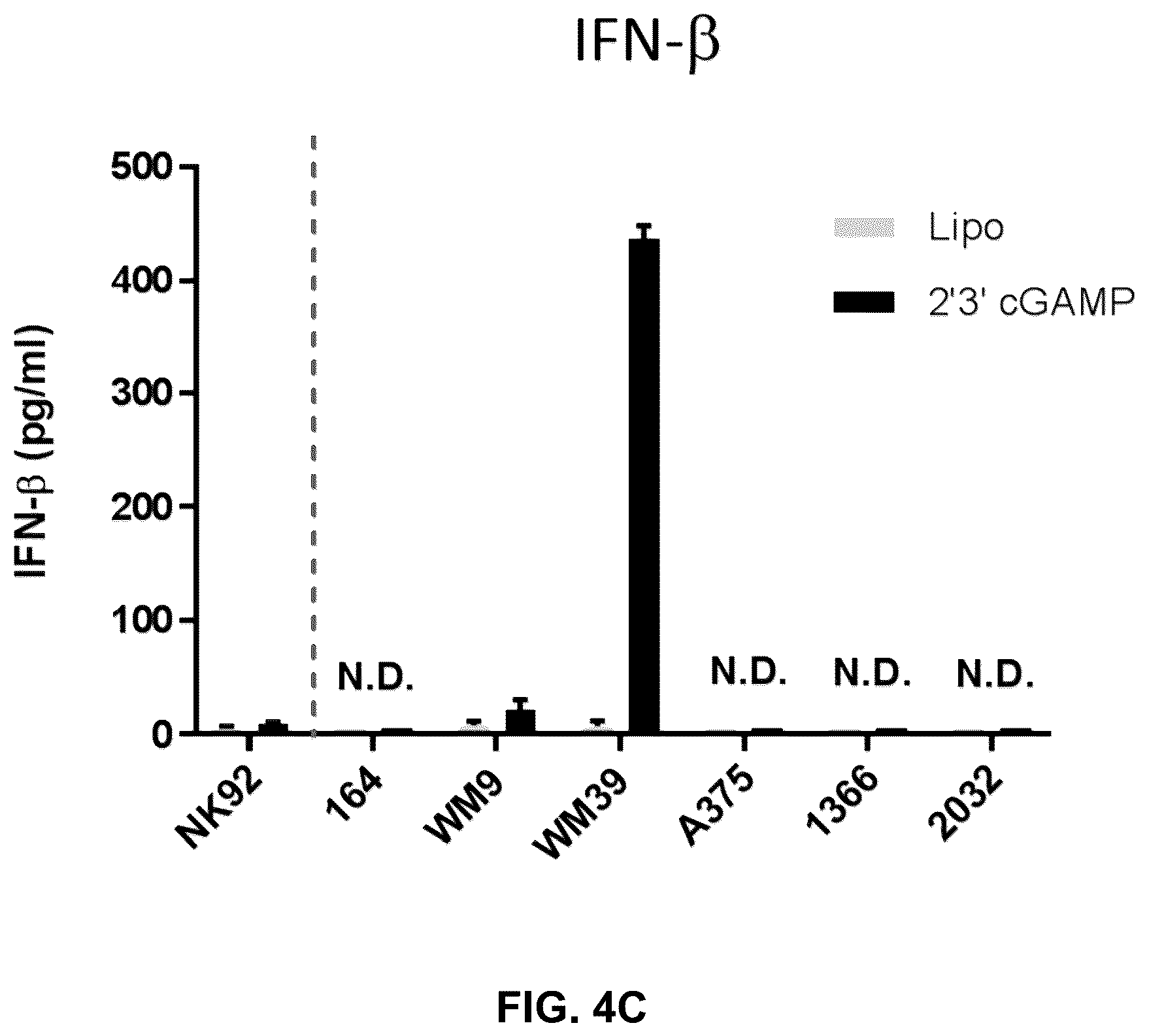 Patent US12599621 Figure 5 – Enhancing anti-tumor response in melanoma cells with defective sting signaling