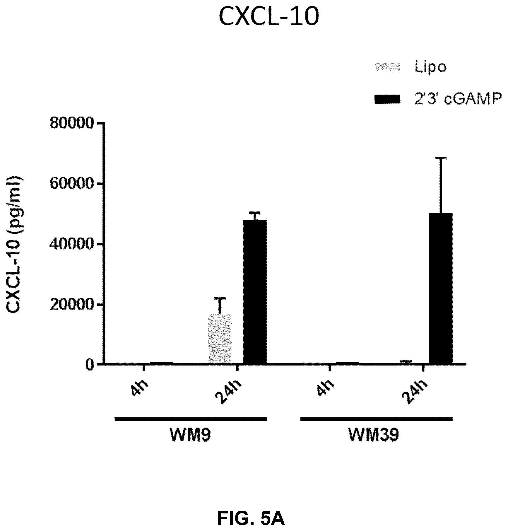 Patent US12599621 Figure 6 – Enhancing anti-tumor response in melanoma cells with defective sting signaling