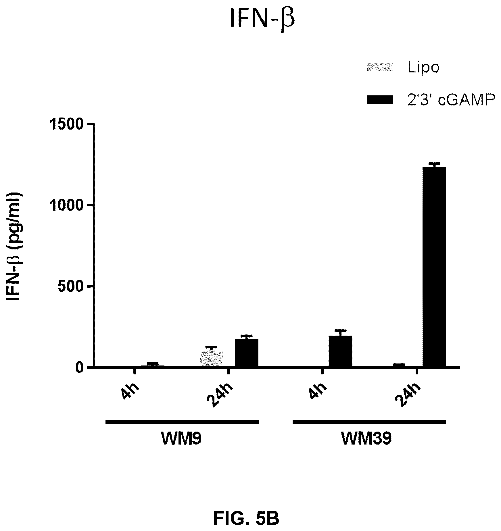 Patent US12599621 Figure 7 – Enhancing anti-tumor response in melanoma cells with defective sting signaling