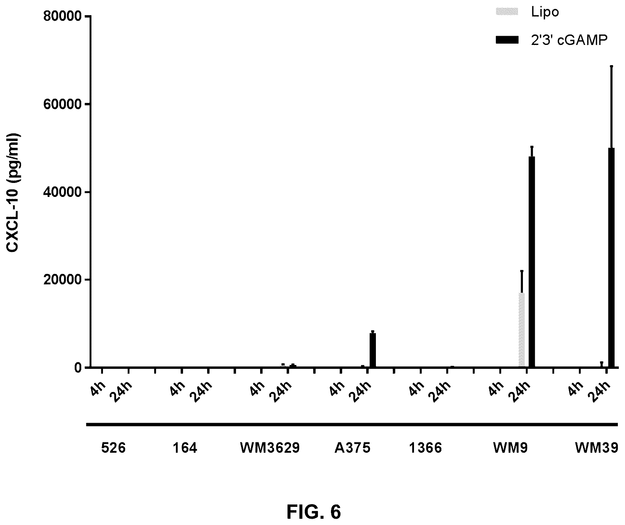 Patent US12599621 Figure 8 – Enhancing anti-tumor response in melanoma cells with defective sting signaling