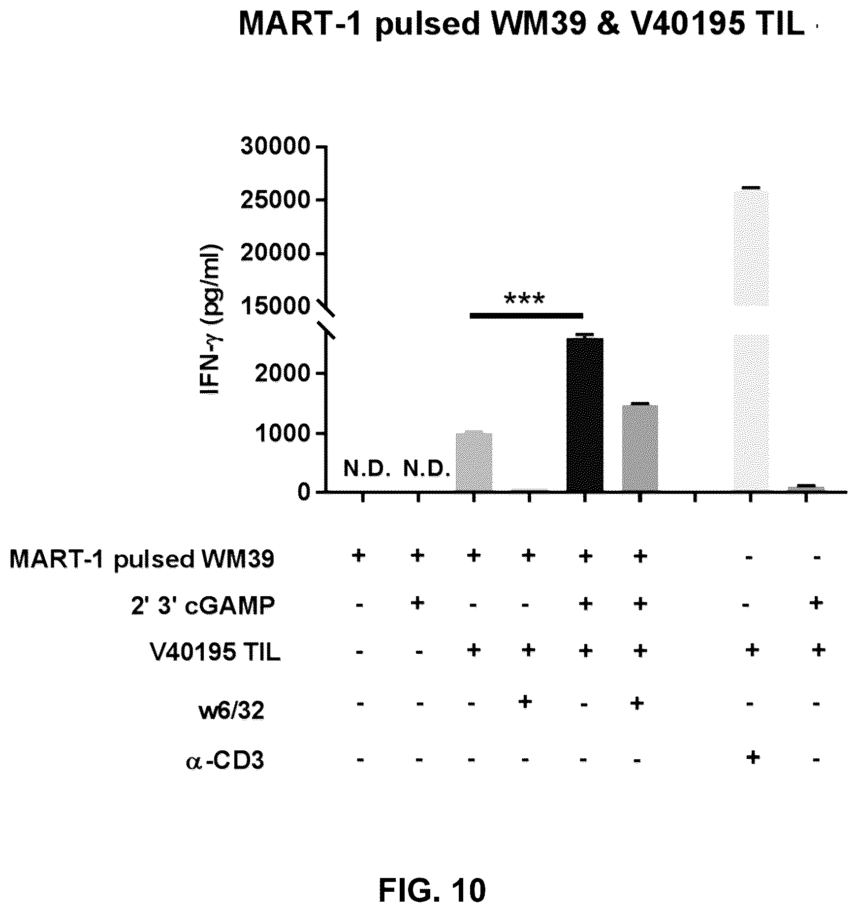 Patent US12599621 Figure 18 – Enhancing anti-tumor response in melanoma cells with defective sting signaling