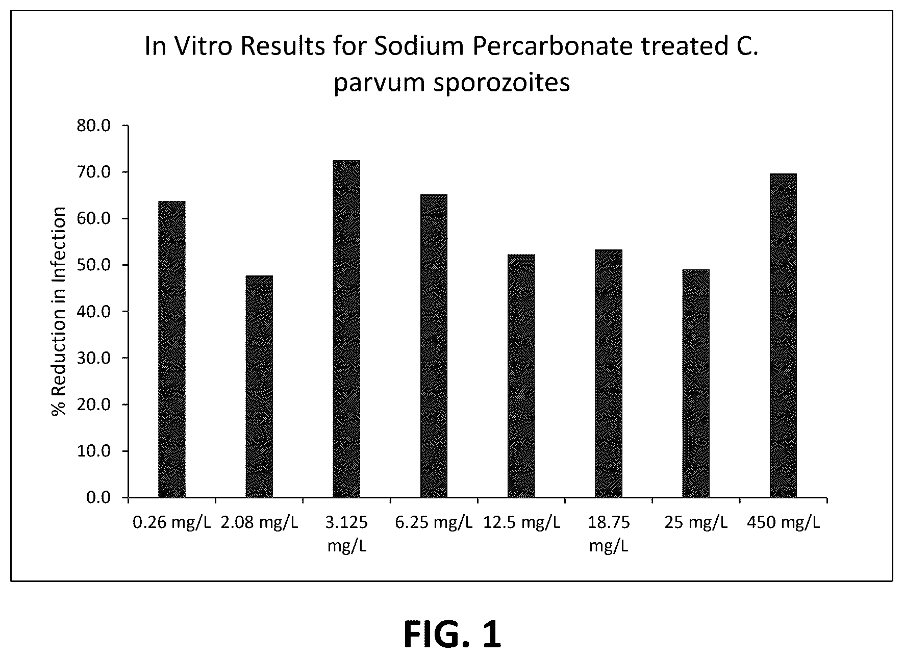 Patent US12599628 Figure 1 – Mitigation of cryptosporidiosis using hydrogen peroxide-generating compositions