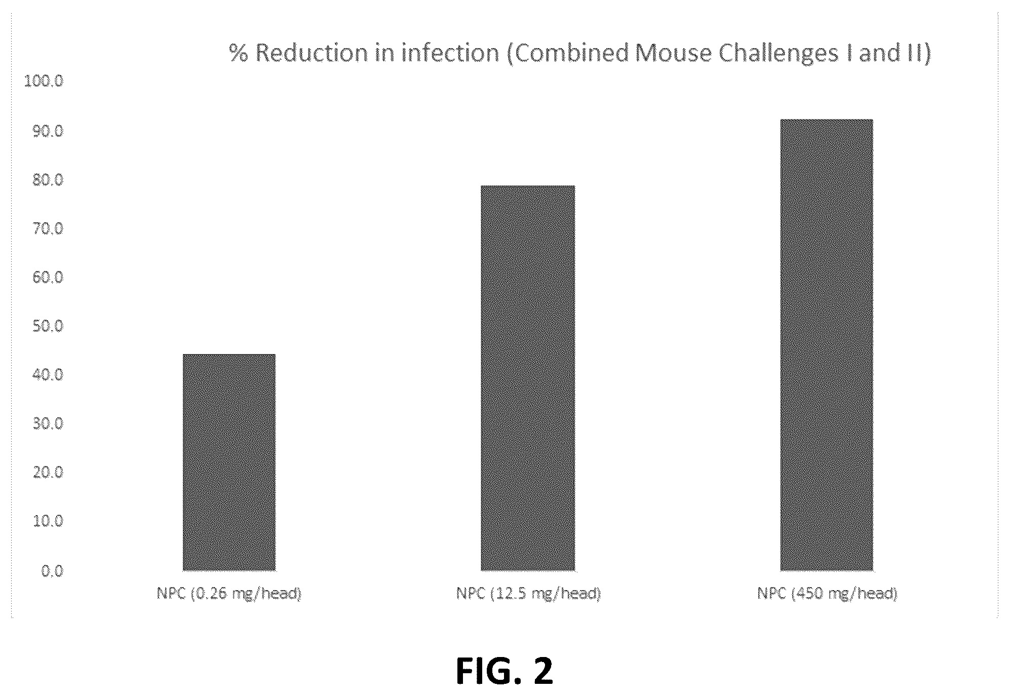 Patent US12599628 Figure 2 – Mitigation of cryptosporidiosis using hydrogen peroxide-generating compositions