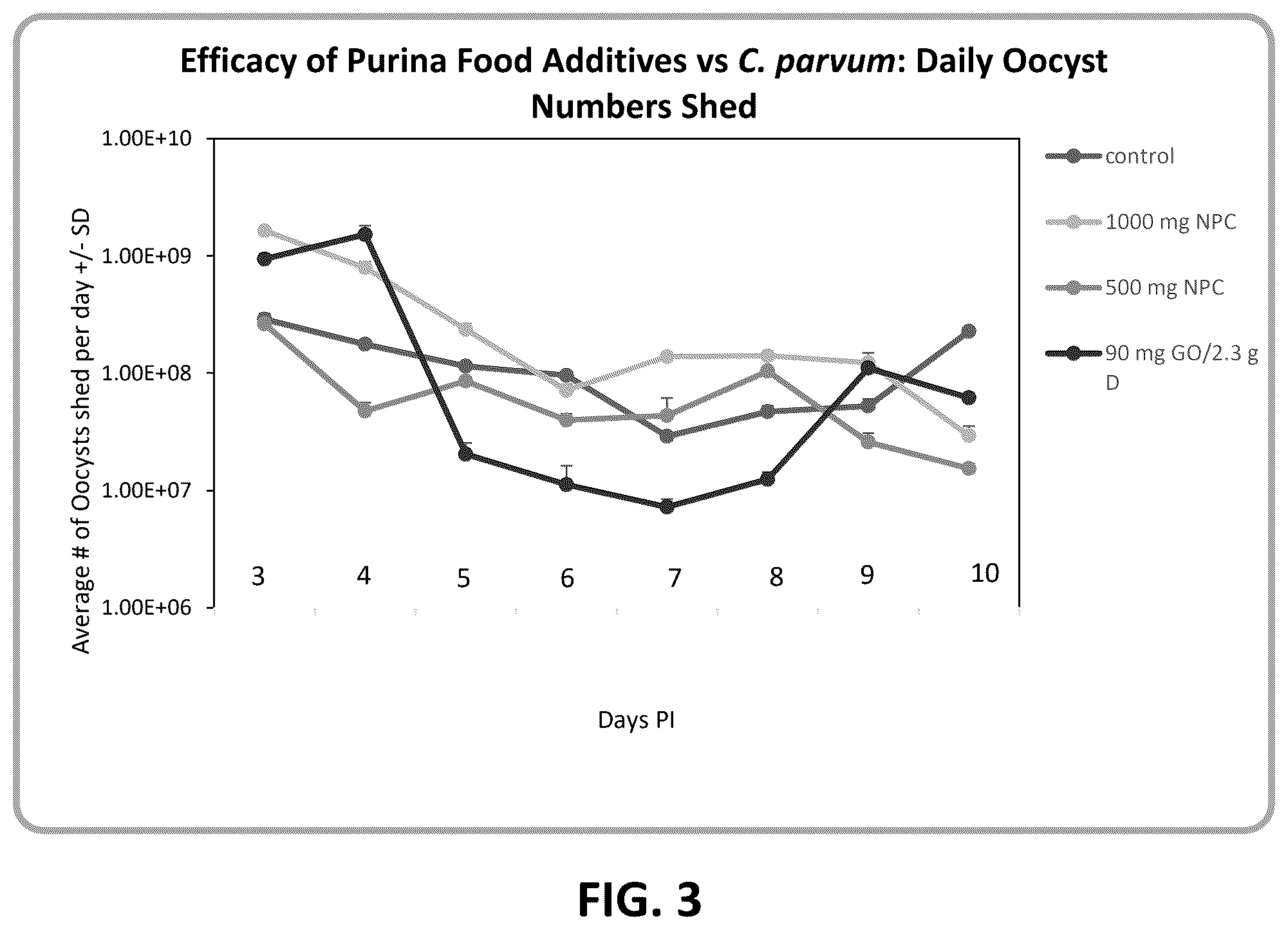 Patent US12599628 Figure 3 – Mitigation of cryptosporidiosis using hydrogen peroxide-generating compositions