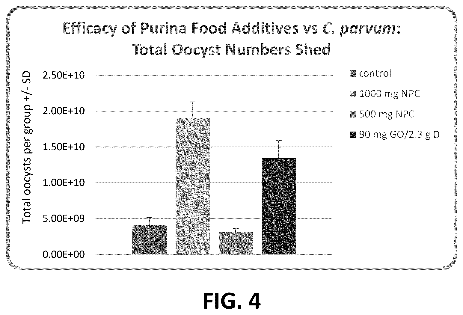 Patent US12599628 Figure 4 – Mitigation of cryptosporidiosis using hydrogen peroxide-generating compositions