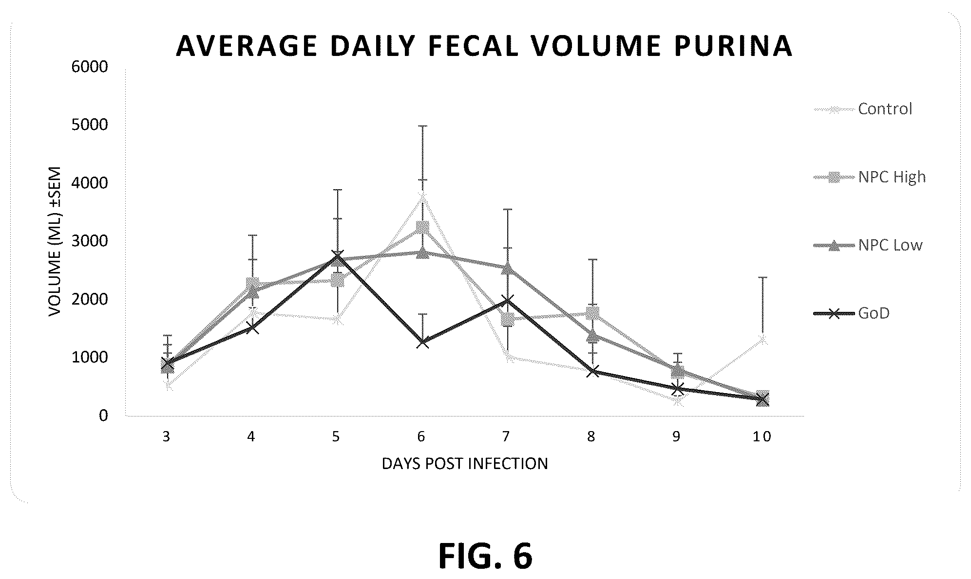 Patent US12599628 Figure 6 – Mitigation of cryptosporidiosis using hydrogen peroxide-generating compositions
