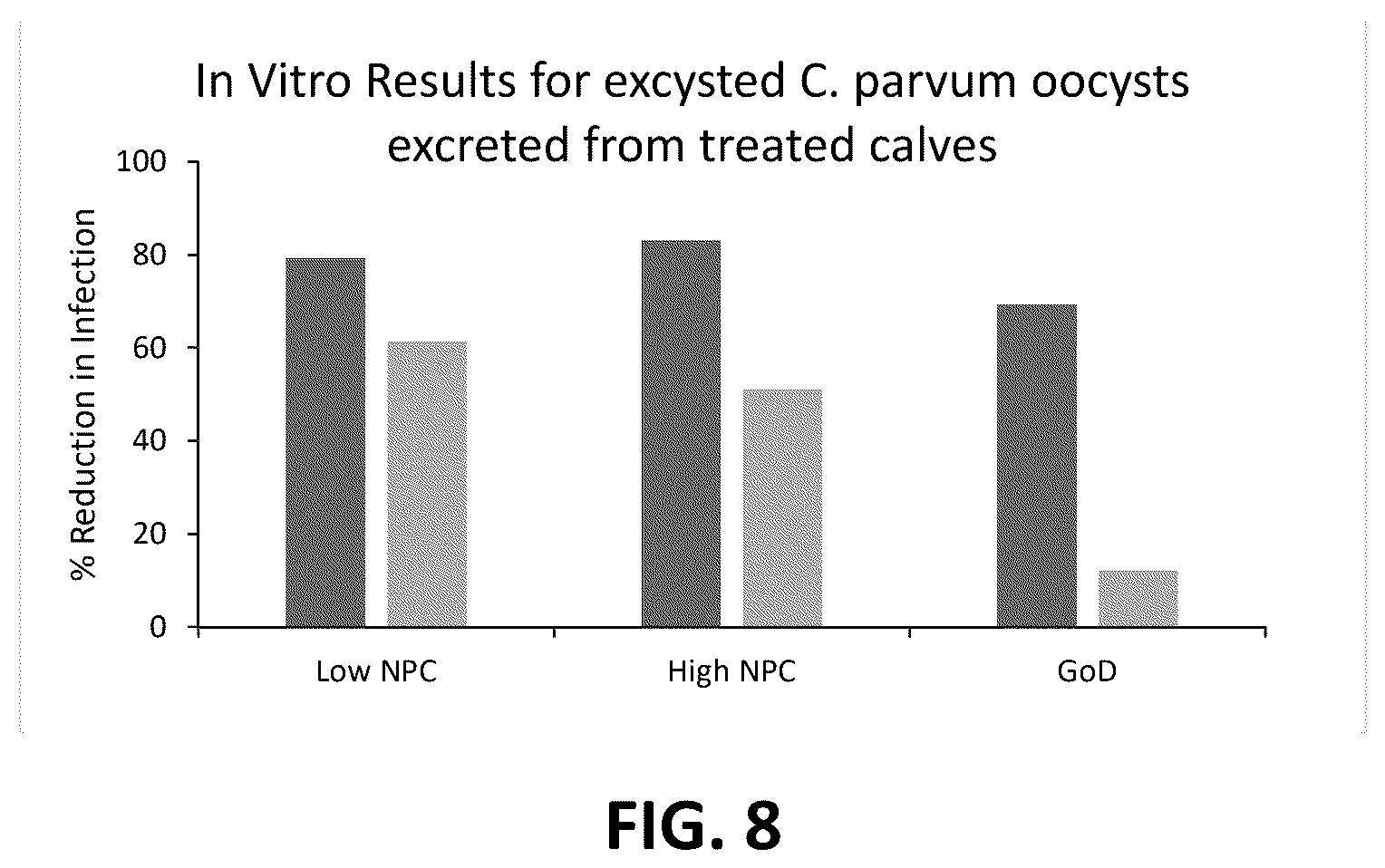Patent US12599628 Figure 8 – Mitigation of cryptosporidiosis using hydrogen peroxide-generating compositions