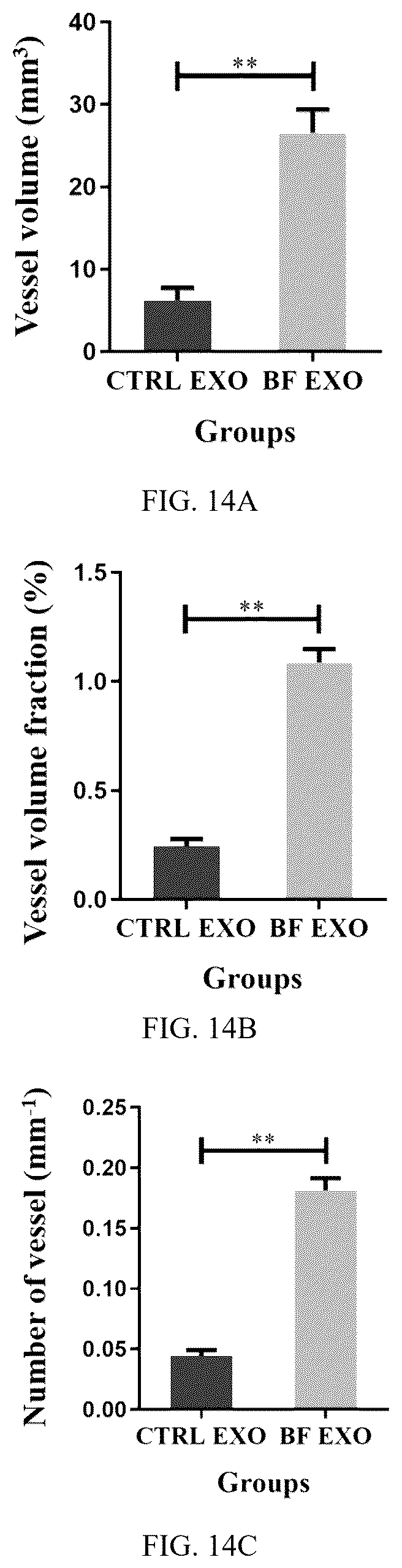 Patent US12599630 Figure 9 – Serum exosome with high osteogenesis and high angiogenesis, preparation method, and application thereof