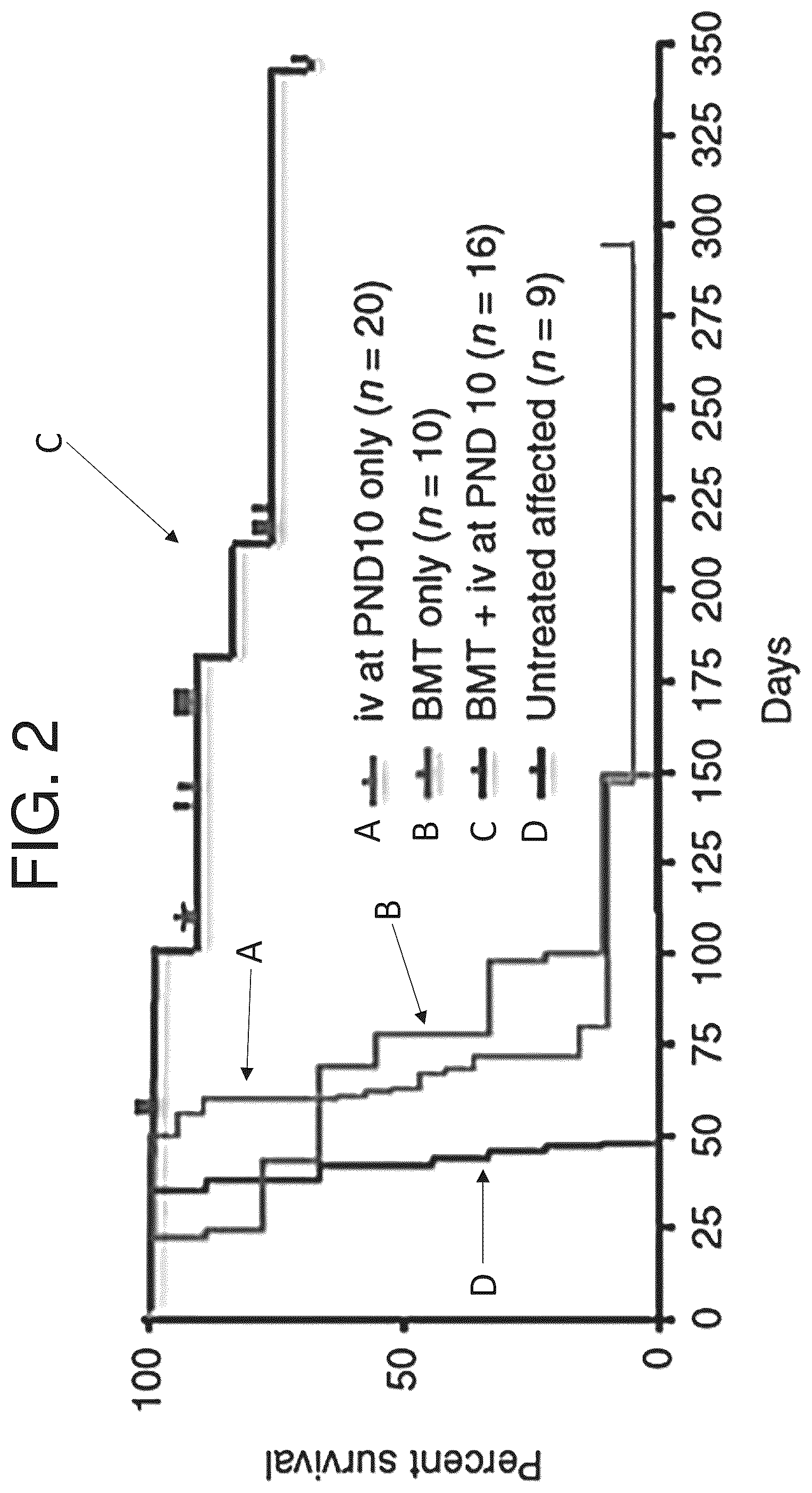 Patent US12599636 Figure 2 – Treatment of Krabbe disease with umbilical cord blood transplantion (UCBT) and increased galactocerebrosidase (GALC) expression