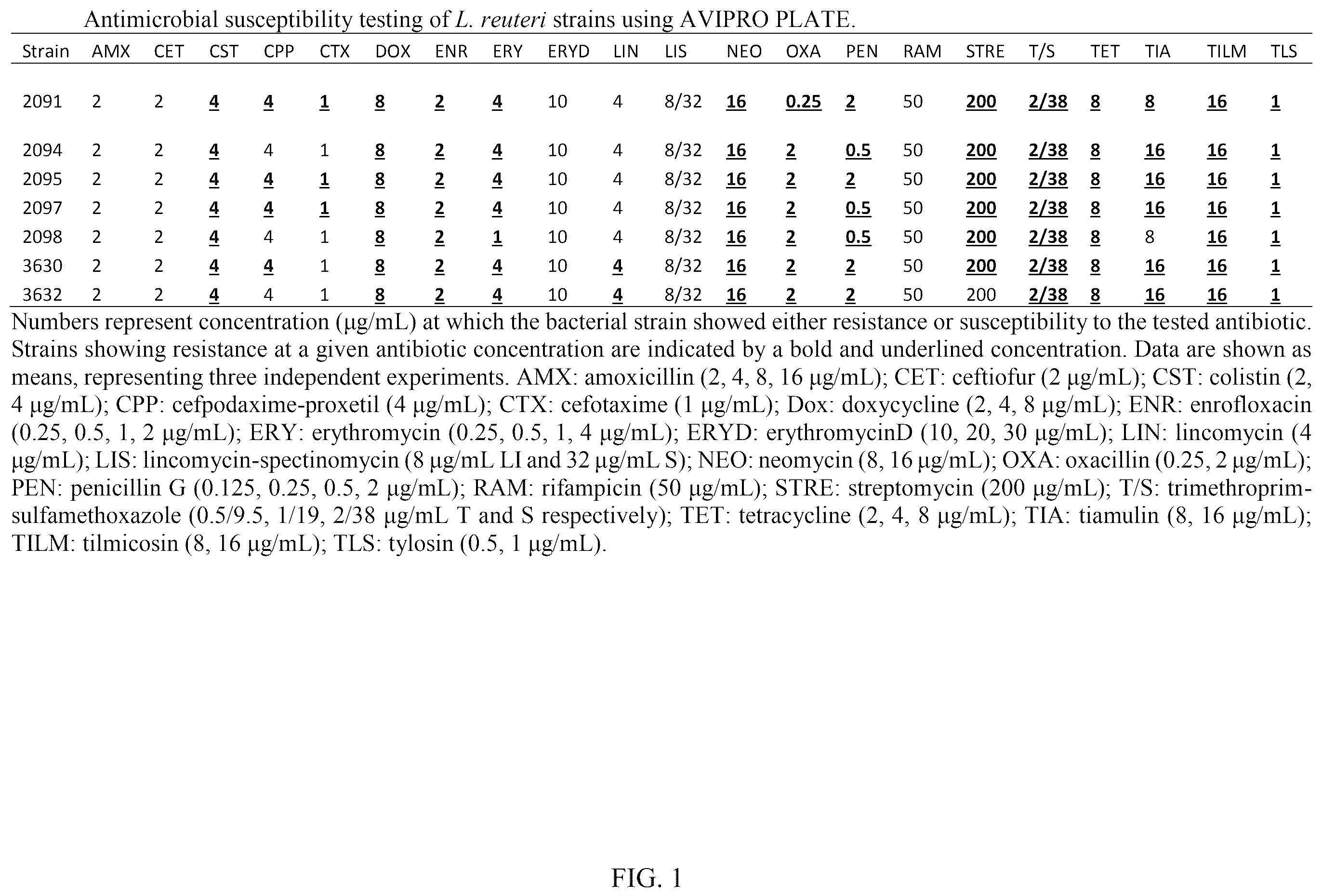 Patent US12599637 — Genetically modified Lactobacillus and uses thereof — Figure 1