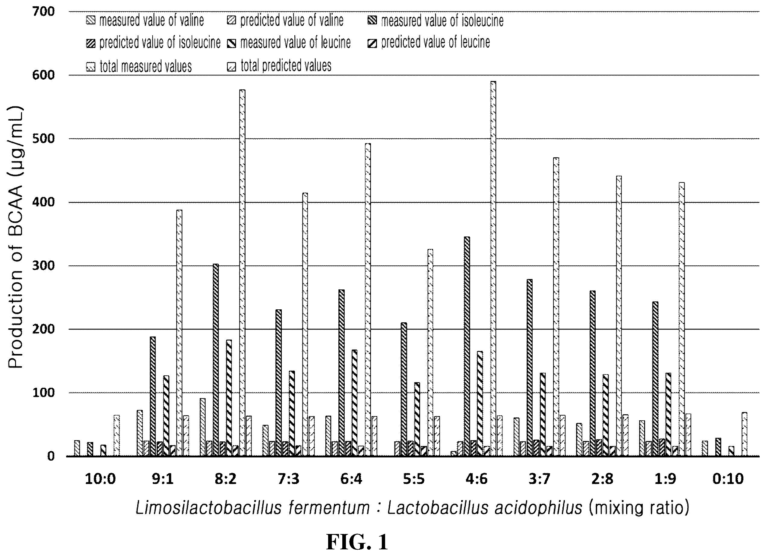 Patent US12599641 Figure 1 – Probiotic composition for improving soy protein proteolysis and amino acid production activity