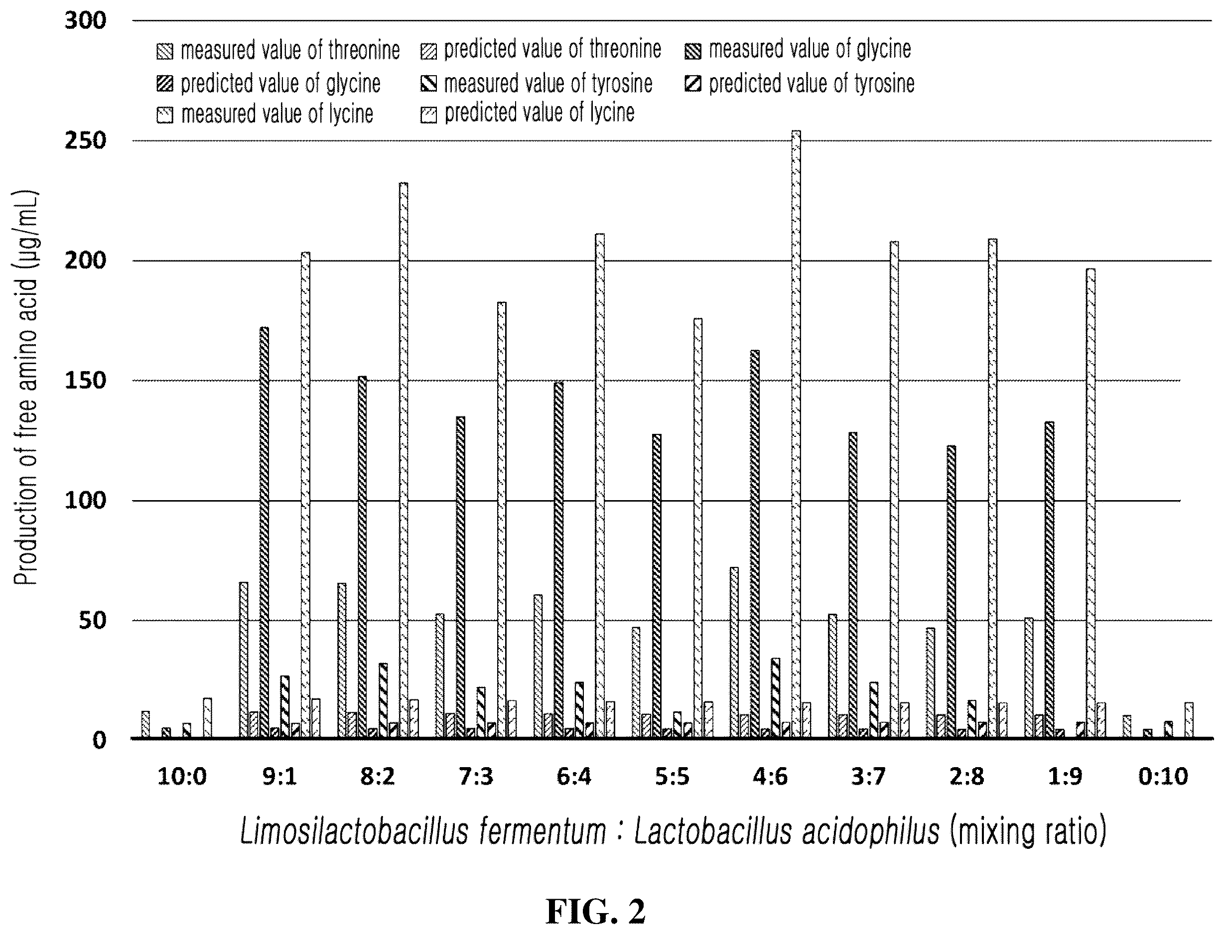Patent US12599641 Figure 2 – Probiotic composition for improving soy protein proteolysis and amino acid production activity