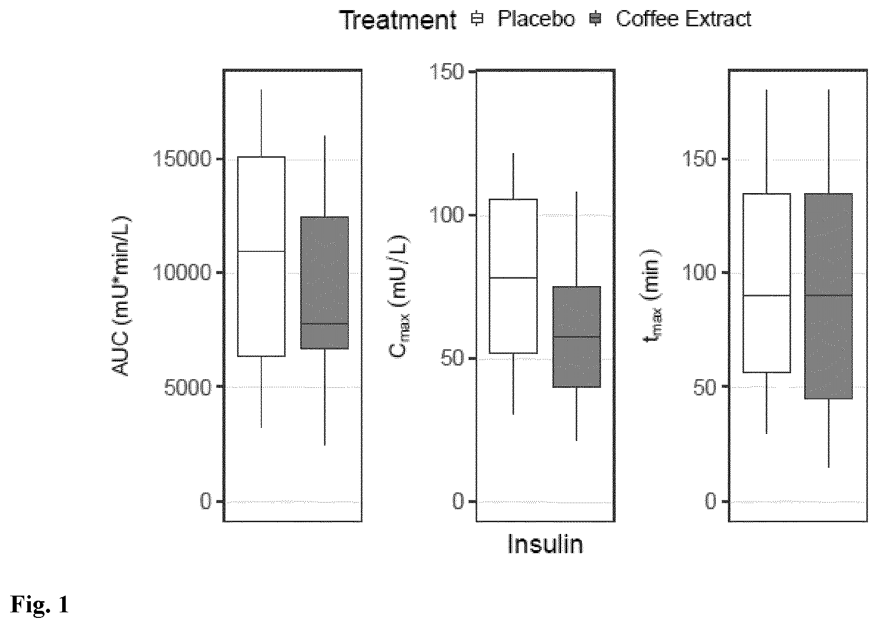 Patent US12599643 Figure 1 – Use of green coffee based compositions for improving insulin profile
