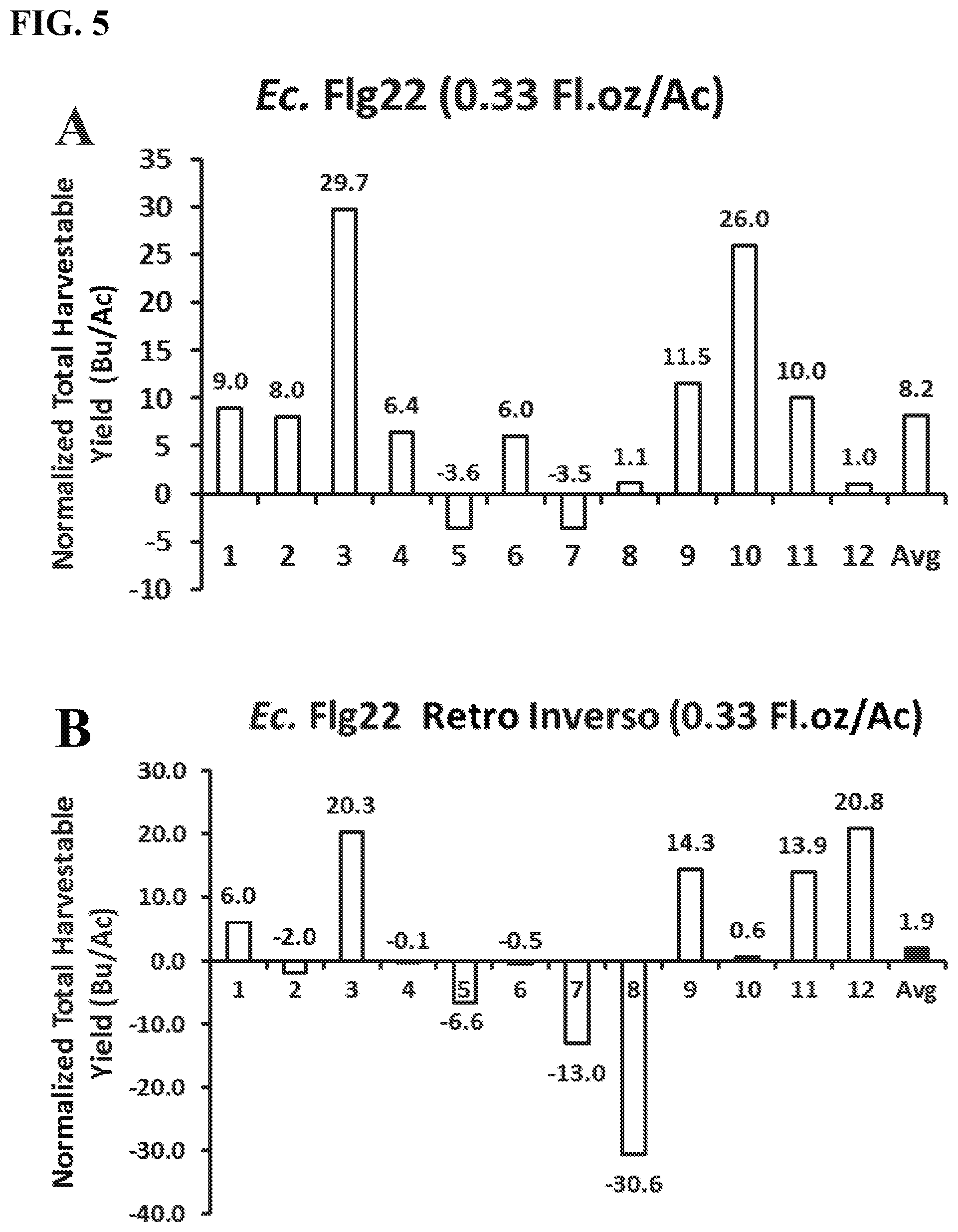 Patent US12599649 Figure 5 – Bioactive polypeptides for improvements in plant protection, growth and productivity