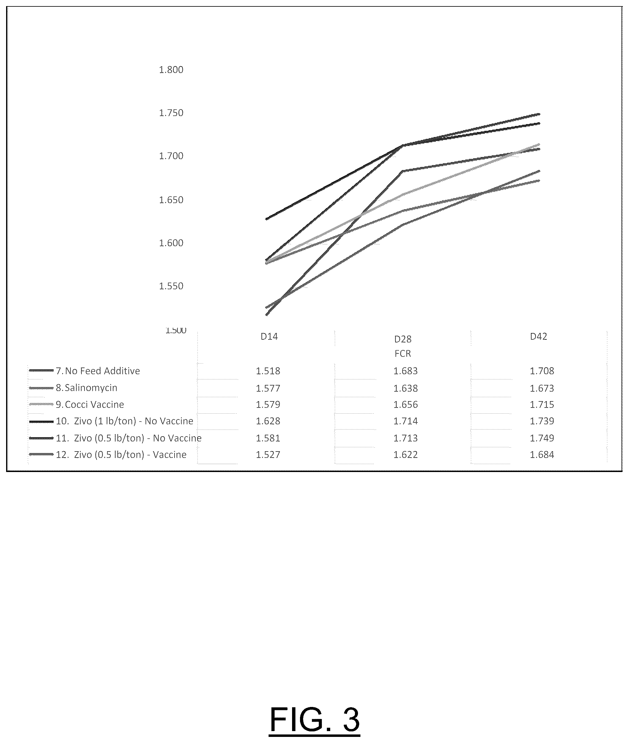Patent US12599657 Figure 3 – Enhancement of vaccine efficacy via biomass and/or related material in animal drink and feed